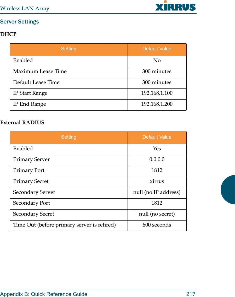 Wireless LAN ArrayAppendix B: Quick Reference Guide 217Server SettingsDHCPExternal RADIUSSetting Default ValueEnabled NoMaximum Lease Time 300 minutesDefault Lease Time 300 minutesIP Start Range 192.168.1.100IP End Range 192.168.1.200Setting Default ValueEnabled YesPrimary Server 0.0.0.0Primary Port 1812Primary Secret xirrusSecondary Server null (no IP address)Secondary Port 1812Secondary Secret null (no secret)Time Out (before primary server is retired) 600 seconds