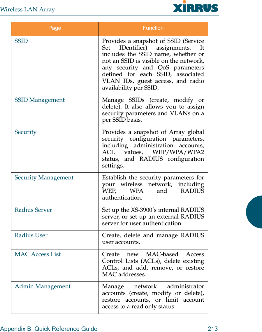 Wireless LAN ArrayAppendix B: Quick Reference Guide 213SSID Provides a snapshot of SSID (ServiceSet IDentifier) assignments. Itincludes the SSID name, whether ornot an SSID is visible on the network,any security and QoS parametersdefined for each SSID, associatedVLAN IDs, guest access, and radioavailability per SSID.SSID Management Manage SSIDs (create, modify ordelete). It also allows you to assignsecurity parameters and VLANs on aper SSID basis.Security Provides a snapshot of Array globalsecurity configuration parameters,including administration accounts,ACL values, WEP/WPA/WPA2status, and RADIUS configurationsettings.Security Management Establish the security parameters foryour wireless network, includingWEP, WPA and RADIUSauthentication.Radius Server Set up the XS-3900’s internal RADIUSserver, or set up an external RADIUSserver for user authentication.Radius User Create, delete and manage RADIUSuser accounts.MAC Access List Create new MAC-based AccessControl Lists (ACLs), delete existingACLs, and add, remove, or restoreMAC addresses.Admin Management Manage network administratoraccounts (create, modify or delete),restore accounts, or limit accountaccess to a read only status.Page Function