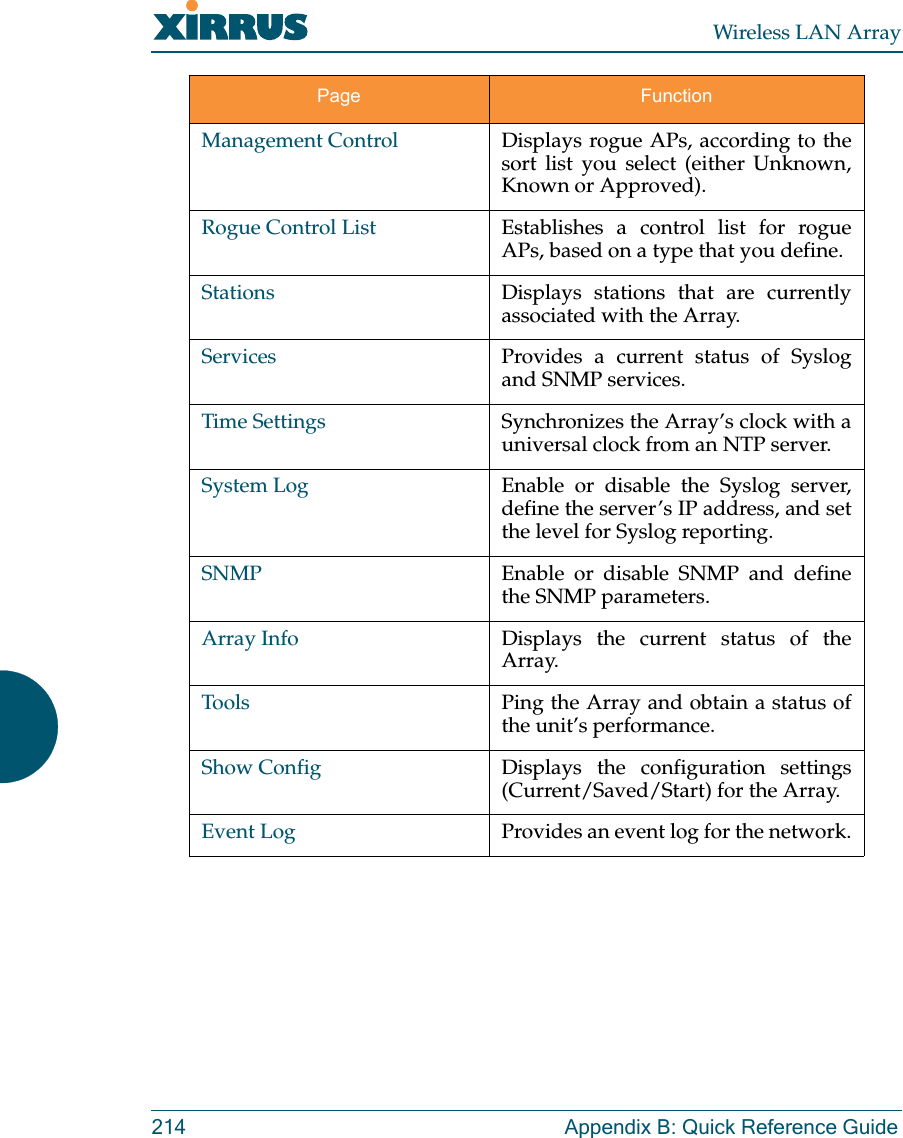 Wireless LAN Array214 Appendix B: Quick Reference GuideManagement Control Displays rogue APs, according to thesort list you select (either Unknown,Known or Approved).Rogue Control List Establishes a control list for rogueAPs, based on a type that you define.Stations Displays stations that are currentlyassociated with the Array.Services Provides a current status of Syslogand SNMP services.Time Settings Synchronizes the Array’s clock with auniversal clock from an NTP server.System Log Enable or disable the Syslog server,define the server’s IP address, and setthe level for Syslog reporting.SNMP Enable or disable SNMP and definethe SNMP parameters.Array Info Displays the current status of theArray.Tools Ping the Array and obtain a status ofthe unit’s performance.Show Config Displays the configuration settings(Current/Saved/Start) for the Array.Event Log Provides an event log for the network.Page Function