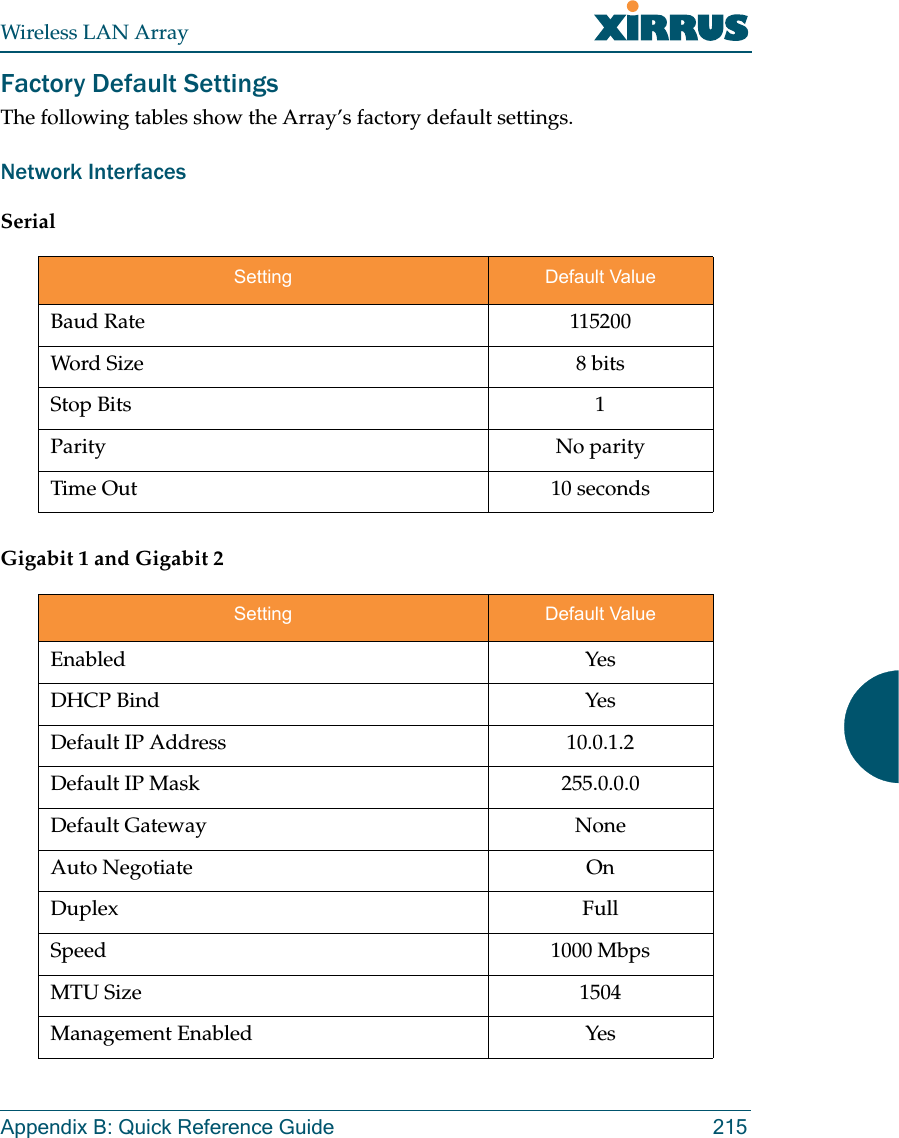 Wireless LAN ArrayAppendix B: Quick Reference Guide 215Factory Default SettingsThe following tables show the Array’s factory default settings.Network InterfacesSerialGigabit 1 and Gigabit 2Setting Default ValueBaud Rate 115200Word Size 8 bitsStop Bits 1Parity No parityTime Out 10 secondsSetting Default ValueEnabled YesDHCP Bind YesDefault IP Address 10.0.1.2Default IP Mask 255.0.0.0Default Gateway NoneAuto Negotiate OnDuplex FullSpeed 1000 MbpsMTU Size 1504Management Enabled Yes