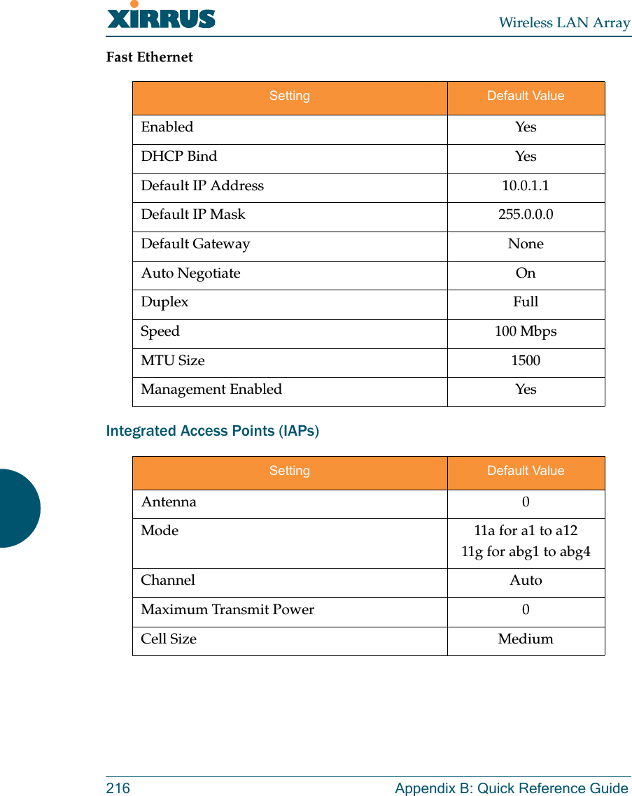 Wireless LAN Array216 Appendix B: Quick Reference GuideFast EthernetIntegrated Access Points (IAPs)Setting Default ValueEnabled YesDHCP Bind YesDefault IP Address 10.0.1.1Default IP Mask 255.0.0.0Default Gateway NoneAuto Negotiate OnDuplex FullSpeed 100 MbpsMTU Size 1500Management Enabled YesSetting Default ValueAntenna 0Mode 11a for a1 to a1211g for abg1 to abg4Channel AutoMaximum Transmit Power 0Cell Size Medium