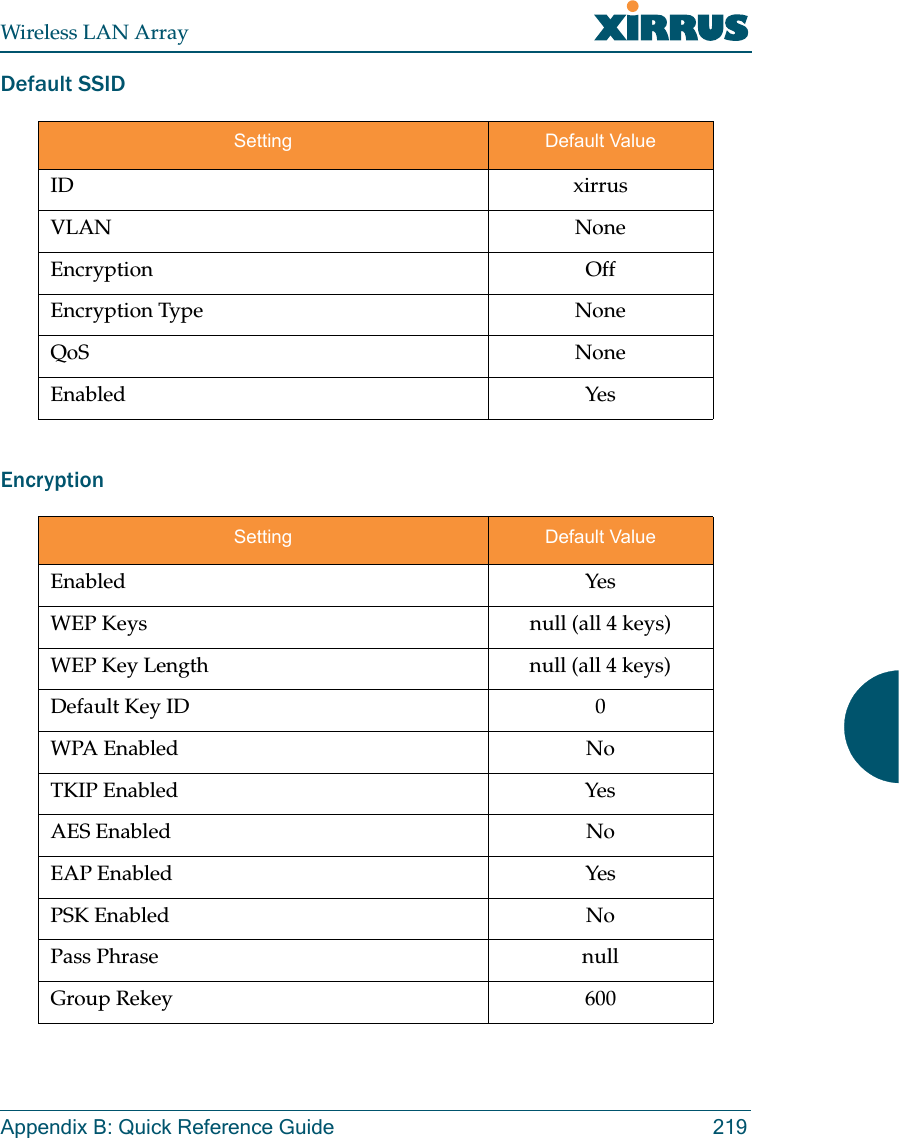 Wireless LAN ArrayAppendix B: Quick Reference Guide 219Default SSIDEncryptionSetting Default ValueID xirrusVLAN NoneEncryption OffEncryption Type NoneQoS NoneEnabled YesSetting Default ValueEnabled YesWEP Keys null (all 4 keys)WEP Key Length null (all 4 keys)Default Key ID 0WPA Enabled NoTKIP Enabled YesAES Enabled NoEAP Enabled YesPSK Enabled NoPass Phrase nullGroup Rekey 600