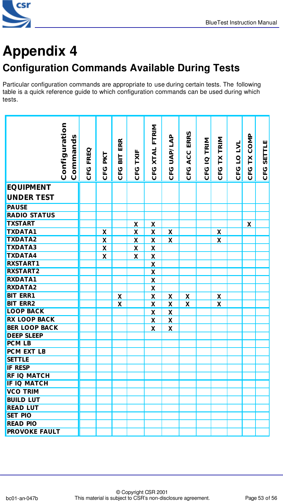      BlueTest Instruction Manual  bc01-an-047b  © Copyright CSR 2001 This material is subject to CSR’s non-disclosure agreement.   Page 53 of 56  BlueCoreTM01 Appendix 4 Configuration Commands Available During Tests Particular configuration commands are appropriate to use during certain tests. The  following table is a quick reference guide to which configuration commands can be used during which tests.   Configuration CommandsCFG FREQCFG PKTCFG BIT ERRCFG TXIFCFG XTAL FTRIMCFG UAP/LAPCFG ACC ERRSCFG IQ TRIMCFG TX TRIMCFG LO LVLCFG TX COMPCFG SETTLEEQUIPMENT UNDER TESTPAUSERADIO STATUSTXSTARTXXXTXDATA1XXXXXTXDATA2XXXXXTXDATA3XXXTXDATA4XXXRXSTART1XRXSTART2XRXDATA1XRXDATA2XBIT ERR1XXXXXBIT ERR2XXXXXLOOP BACKXXRX LOOP BACKXXBER LOOP BACKXXDEEP SLEEPPCM LBPCM EXT LBSETTLEIF RESPRF IQ MATCHIF IQ MATCHVCO TRIMBUILD LUTREAD LUTSET PIOREAD PIOPROVOKE FAULT