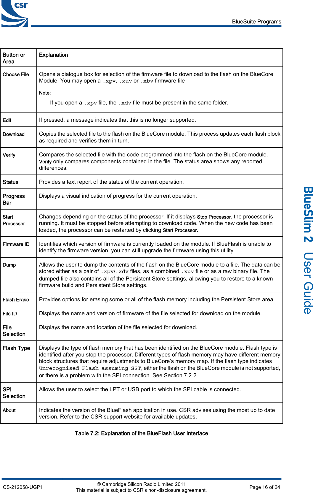 Button orAreaExplanationChoose FileOpens a dialogue box for selection of the firmware file to download to the flash on the BlueCoreModule. You may open a .xpv, .xuv or .xbv firmware fileNote:If you open a .xpv file, the .xdv file must be present in the same folder.EditIf pressed, a message indicates that this is no longer supported.DownloadCopies the selected file to the flash on the BlueCore module. This process updates each flash blockas required and verifies them in turn.VerifyCompares the selected file with the code programmed into the flash on the BlueCore module.Verify only compares components contained in the file. The status area shows any reporteddifferences.Status Provides a text report of the status of the current operation.ProgressBarDisplays a visual indication of progress for the current operation.StartProcessorChanges depending on the status of the processor. If it displays Stop Processor, the processor isrunning. It must be stopped before attempting to download code. When the new code has beenloaded, the processor can be restarted by clicking Start Processor.Firmware IDIdentifies which version of firmware is currently loaded on the module. If BlueFlash is unable toidentify the firmware version, you can still upgrade the firmware using this utility.DumpAllows the user to dump the contents of the flash on the BlueCore module to a file. The data can bestored either as a pair of .xpv/.xdv files, as a combined .xuv file or as a raw binary file. Thedumped file also contains all of the Persistent Store settings, allowing you to restore to a knownfirmware build and Persistent Store settings.Flash EraseProvides options for erasing some or all of the flash memory including the Persistent Store area.File IDDisplays the name and version of firmware of the file selected for download on the module.FileSelectionDisplays the name and location of the file selected for download.Flash Type Displays the type of flash memory that has been identified on the BlueCore module. Flash type isidentified after you stop the processor. Different types of flash memory may have different memoryblock structures that require adjustments to BlueCore’s memory map. If the flash type indicatesUnrecognised Flash assuming SST, either the flash on the BlueCore module is not supported,or there is a problem with the SPI connection. See Section 7.2.2.SPISelectionAllows the user to select the LPT or USB port to which the SPI cable is connected.AboutIndicates the version of the BlueFlash application in use. CSR advises using the most up to dateversion. Refer to the CSR support website for available updates.Table 7.2: Explanation of the BlueFlash User InterfaceBlueSuite ProgramsCS-212058-UGP1 © Cambridge Silicon Radio Limited 2011This material is subject to CSR’s non-disclosure agreement. Page 16 of 24_äìÉpäáã=O=  User Guide