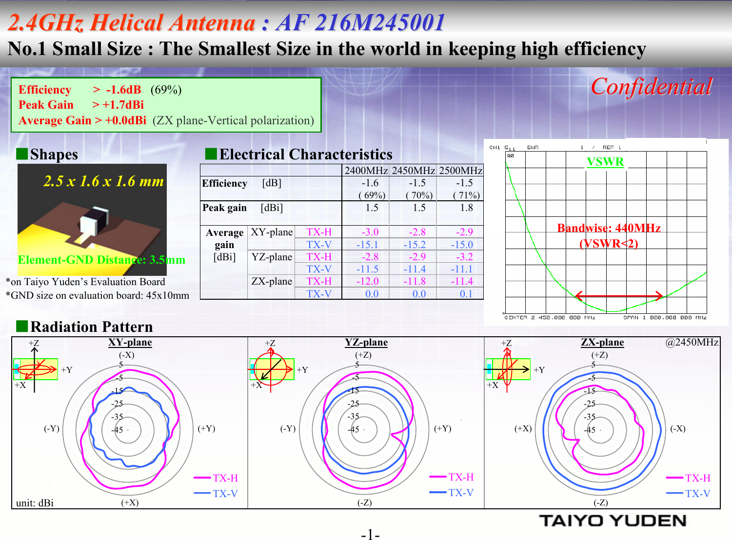 2400MHz 2450MHz 2500MHzEfficiency[dB] -1.6 -1.5 -1.5( 69%)  ( 70%)  ( 71%) Peak gain [dBi] 1.5 1.5 1.8Average XY-plane TX-H -3.0 -2.8 -2.9gain TX-V -15.1 -15.2 -15.0[dBi] YZ-plane TX-H -2.8 -2.9 -3.2TX-V -11.5 -11.4 -11.1ZX-plane TX-H -12.0 -11.8 -11.4TX-V 0.0 0.0 0.1XY-plane YZ-plane ZX-plane @2450MHz (-X)  (+Z)  (+Z)(-Y)                        (+Y) (-Y)                        (+Y) (+X)                        (-X) unit: dBi   (+X)   (-Z)   (-Z)-45-35-25-15-55TX-HTX-V+Y+X+Z+Y+X+Z+Y+X+Z-45-35-25-15-55TX-HTX-V -45-35-25-15-55TX-HTX-VBandwise: 440MHz(VSWR&lt;2)Efficiency       &gt;  -1.6dB   (69%)Peak Gain      &gt; +1.7dBiAverage Gain &gt; +0.0dBi  (ZX plane-Vertical polarization)■Radiation Pattern■Electrical CharacteristicsVSWRElement-GND Distance: 3.5mm2.5 x 1.6 x 1.6 mm■Shapes*on Taiyo Yuden’s Evaluation Board*GND size on evaluation board: 45x10mm2.4GHz Helical Antenna 2.4GHz Helical Antenna : AF 216M245001: AF 216M245001No.1 Small Size : The Smallest Size in the world in keeping high efficiencyConfidentialConfidential-1-