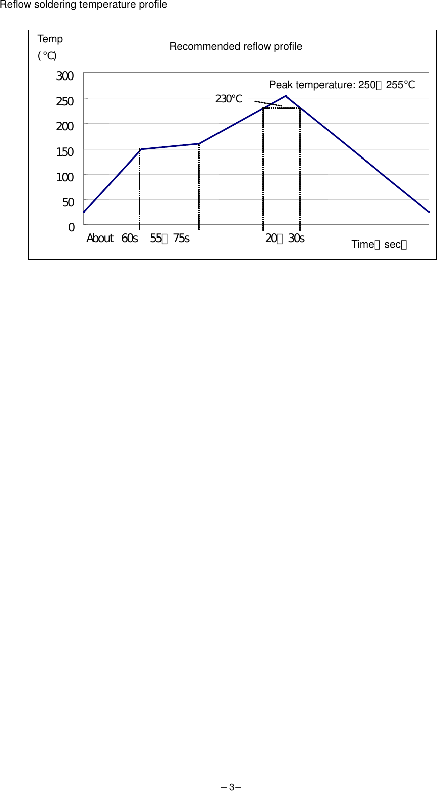 −3− Reflow soldering temperature profile                      Recommended reflow profile 050100150200250300About 60s  55∼75s             20∼30s  Temp(℃) 230℃ Peak temperature: 250∼255℃ Time（sec） 