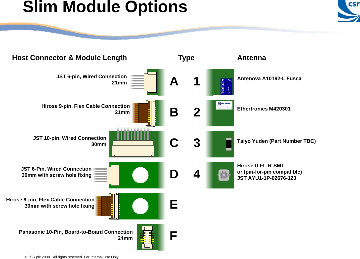 Slim Module OptionsHost Connector &amp; Module Length Type AntennaWWYYA10192-La®M420301JST 6-pin, Wired Connection21mmHirose 9-pin, Flex Cable ConnectionAntenova A10192-L Fusca Eth t i M420301A1M420301Hirose 9pin, Flex Cable Connection21mmJST 10-pin, Wired Connection30mmEthertronics M420301Taiyo Yuden (Part Number TBC)BC23JST 6-Pin, Wired Connection30mm with screw hole fixingHirose U.FL-R-SMTor (pin-for-pin compatible)JST AYU1-1P-02676-120 D4Hirose 9-pin, Flex Cable Connection 30mm with screw hole fixing E© CSR plc 2008.  All rights reserved. For Internal Use OnlyPanasonic 10-Pin, Board-to-Board Connection24mm F