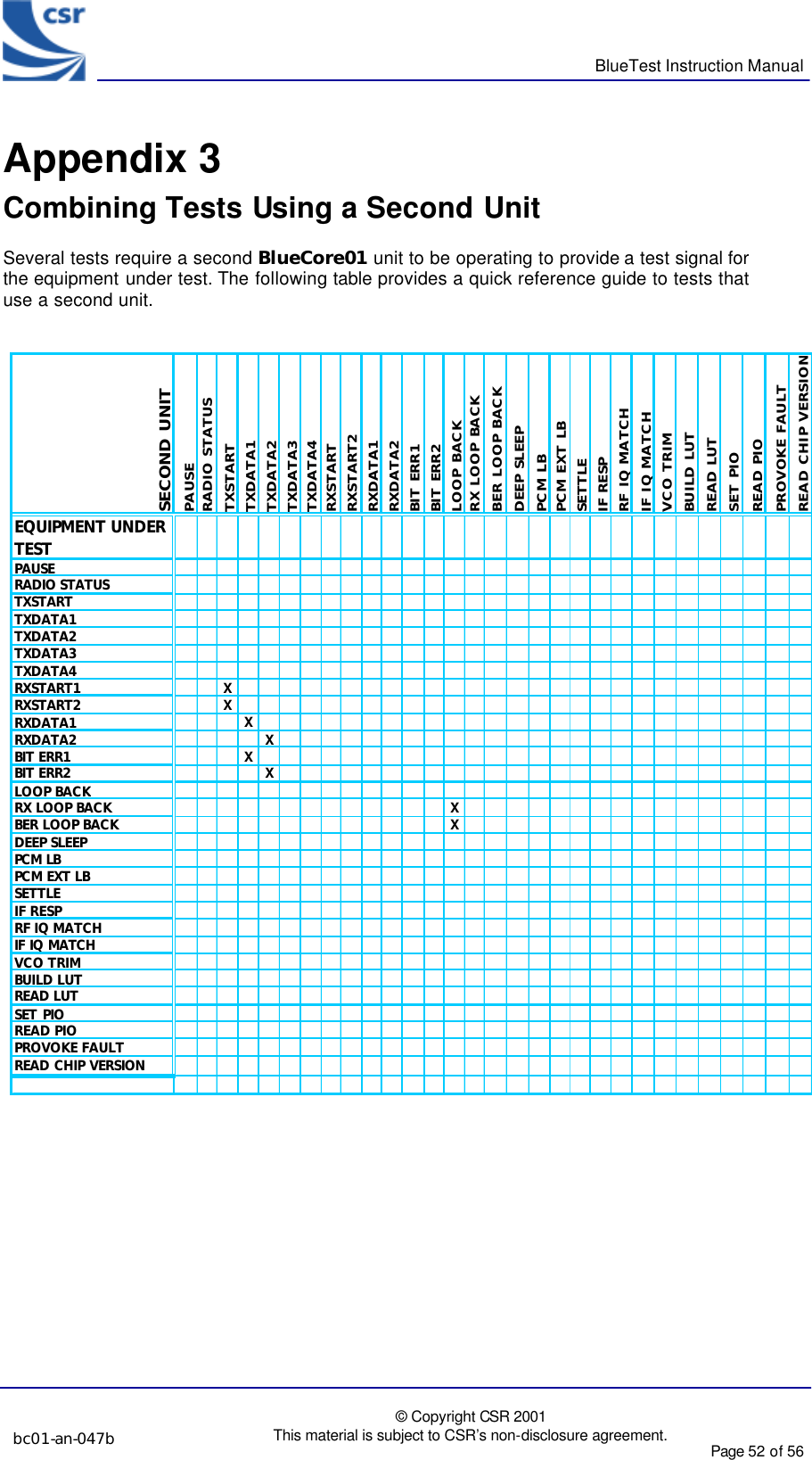      BlueTest Instruction Manual  bc01-an-047b  © Copyright CSR 2001 This material is subject to CSR’s non-disclosure agreement. Page 52 of 56   BlueCoreTM01 Appendix 3 Combining Tests Using a Second Unit Several tests require a second BlueCore01 unit to be operating to provide a test signal for the equipment under test. The following table provides a quick reference guide to tests that use a second unit.   SECOND UNITPAUSERADIO STATUSTXSTARTTXDATA1TXDATA2TXDATA3TXDATA4RXSTARTRXSTART2RXDATA1RXDATA2BIT ERR1BIT ERR2LOOP BACKRX LOOP BACKBER LOOP BACKDEEP SLEEPPCM LBPCM EXT LBSETTLEIF RESPRF IQ MATCHIF IQ MATCHVCO TRIMBUILD LUTREAD LUTSET PIOREAD PIOPROVOKE FAULTREAD CHIP VERSIONEQUIPMENT UNDER TESTPAUSERADIO STATUSTXSTARTTXDATA1TXDATA2TXDATA3TXDATA4RXSTART1XRXSTART2XRXDATA1XRXDATA2XBIT ERR1XBIT ERR2XLOOP BACKRX LOOP BACKXBER LOOP BACKXDEEP SLEEPPCM LBPCM EXT LBSETTLEIF RESPRF IQ MATCHIF IQ MATCHVCO TRIMBUILD LUTREAD LUTSET PIOREAD PIOPROVOKE FAULTREAD CHIP VERSION