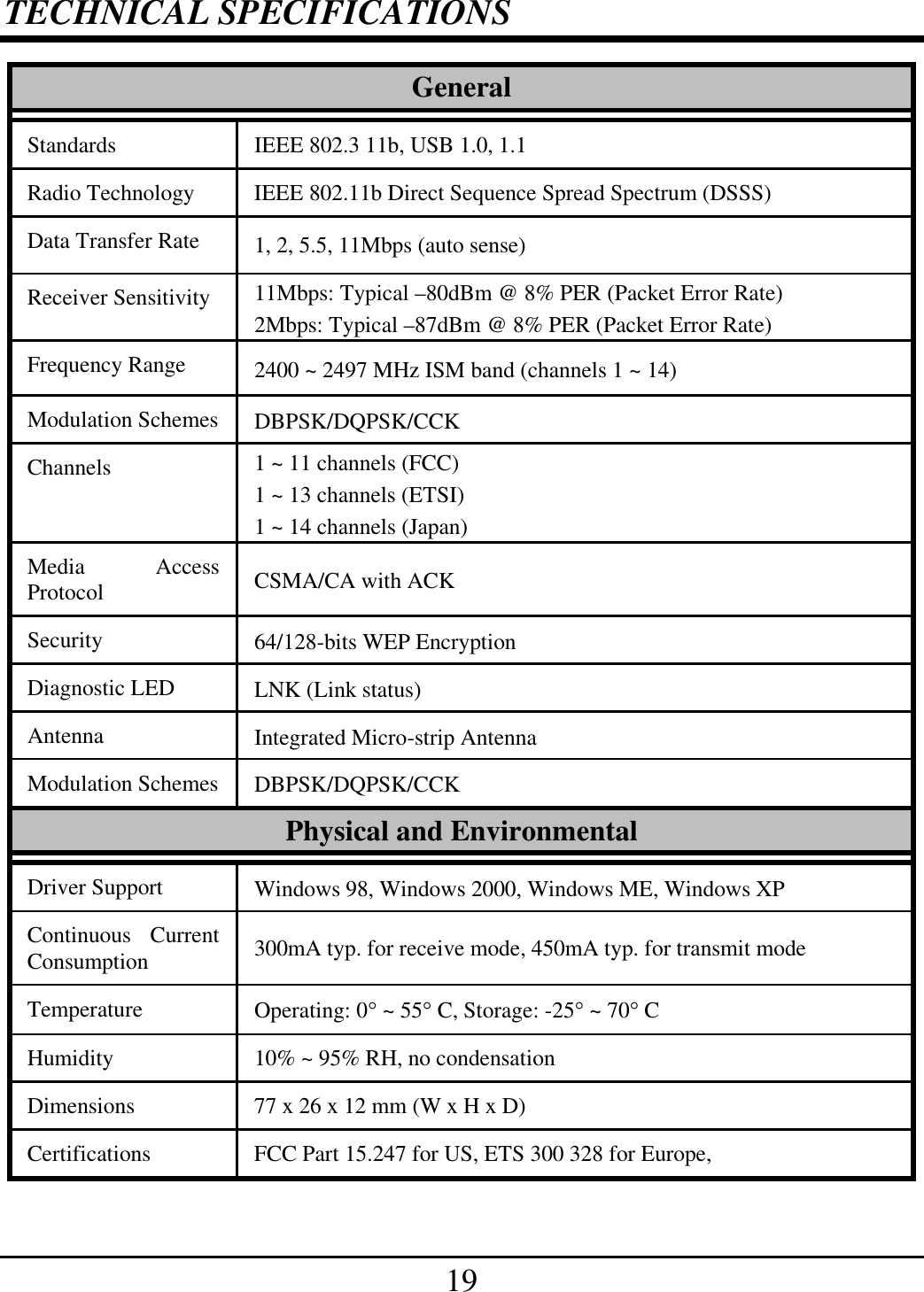 19 TECHNICAL SPECIFICATIONS General Standards  IEEE 802.3 11b, USB 1.0, 1.1 Radio Technology  IEEE 802.11b Direct Sequence Spread Spectrum (DSSS) Data Transfer Rate  1, 2, 5.5, 11Mbps (auto sense) Receiver Sensitivity  11Mbps: Typical –80dBm @ 8% PER (Packet Error Rate) 2Mbps: Typical –87dBm @ 8% PER (Packet Error Rate) Frequency Range  2400 ~ 2497 MHz ISM band (channels 1 ~ 14) Modulation Schemes  DBPSK/DQPSK/CCK Channels  1 ~ 11 channels (FCC) 1 ~ 13 channels (ETSI) 1 ~ 14 channels (Japan) Media Access Protocol  CSMA/CA with ACK Security  64/128-bits WEP Encryption Diagnostic LED  LNK (Link status) Antenna  Integrated Micro-strip Antenna Modulation Schemes  DBPSK/DQPSK/CCK Physical and Environmental Driver Support  Windows 98, Windows 2000, Windows ME, Windows XP Continuous Current Consumption  300mA typ. for receive mode, 450mA typ. for transmit mode Temperature  Operating: 0° ~ 55° C, Storage: -25° ~ 70° C Humidity  10% ~ 95% RH, no condensation Dimensions  77 x 26 x 12 mm (W x H x D) Certifications  FCC Part 15.247 for US, ETS 300 328 for Europe,   