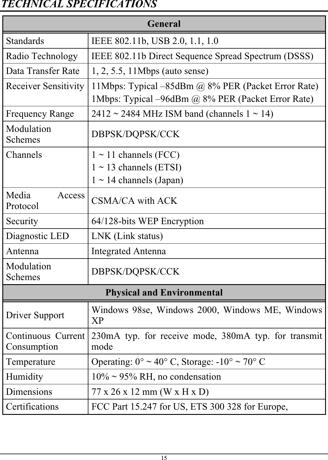 15TECHNICAL SPECIFICATIONSGeneralStandards IEEE 802.11b, USB 2.0, 1.1, 1.0Radio Technology IEEE 802.11b Direct Sequence Spread Spectrum (DSSS)Data Transfer Rate 1, 2, 5.5, 11Mbps (auto sense)Receiver Sensitivity 11Mbps: Typical –85dBm @ 8% PER (Packet Error Rate)1Mbps: Typical –96dBm @ 8% PER (Packet Error Rate)Frequency Range 2412 ~ 2484 MHz ISM band (channels 1 ~ 14)ModulationSchemes DBPSK/DQPSK/CCKChannels 1 ~ 11 channels (FCC)1 ~ 13 channels (ETSI)1 ~ 14 channels (Japan)Media AccessProtocol CSMA/CA with ACKSecurity 64/128-bits WEP EncryptionDiagnostic LED LNK (Link status)Antenna Integrated AntennaModulationSchemes DBPSK/DQPSK/CCKPhysical and EnvironmentalDriver Support Windows 98se, Windows 2000, Windows ME, WindowsXPContinuous CurrentConsumption230mA typ. for receive mode, 380mA typ. for transmitmodeTemperature Operating: 0° ~ 40° C, Storage: -10° ~ 70° CHumidity 10% ~ 95% RH, no condensationDimensions 77 x 26 x 12 mm (W x H x D)Certifications FCC Part 15.247 for US, ETS 300 328 for Europe,