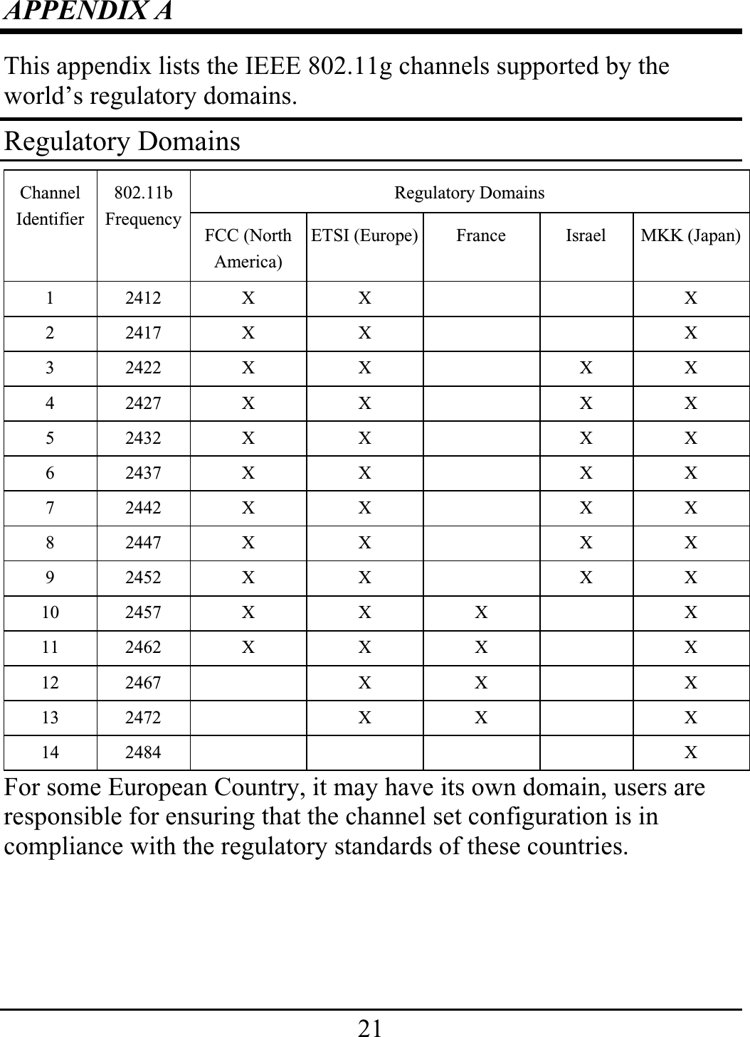 21APPENDIX A This appendix lists the IEEE 802.11g channels supported by the world’s regulatory domains. Regulatory Domains Regulatory Domains ChannelIdentifier 802.11b Frequency FCC (North America) ETSI (Europe) France  Israel  MKK (Japan)1 2412  X  X      X 2 2417  X  X      X 3 2422  X  X    X  X 4 2427  X  X    X  X 5 2432  X  X    X  X 6 2437  X  X    X  X 7 2442  X  X    X  X 8 2447  X  X    X  X 9 2452  X  X    X  X 10 2457 X X X  X 11 2462 X X X  X 12 2467    X  X    X 13 2472    X  X    X 14 2484     X For some European Country, it may have its own domain, users are responsible for ensuring that the channel set configuration is in compliance with the regulatory standards of these countries. 