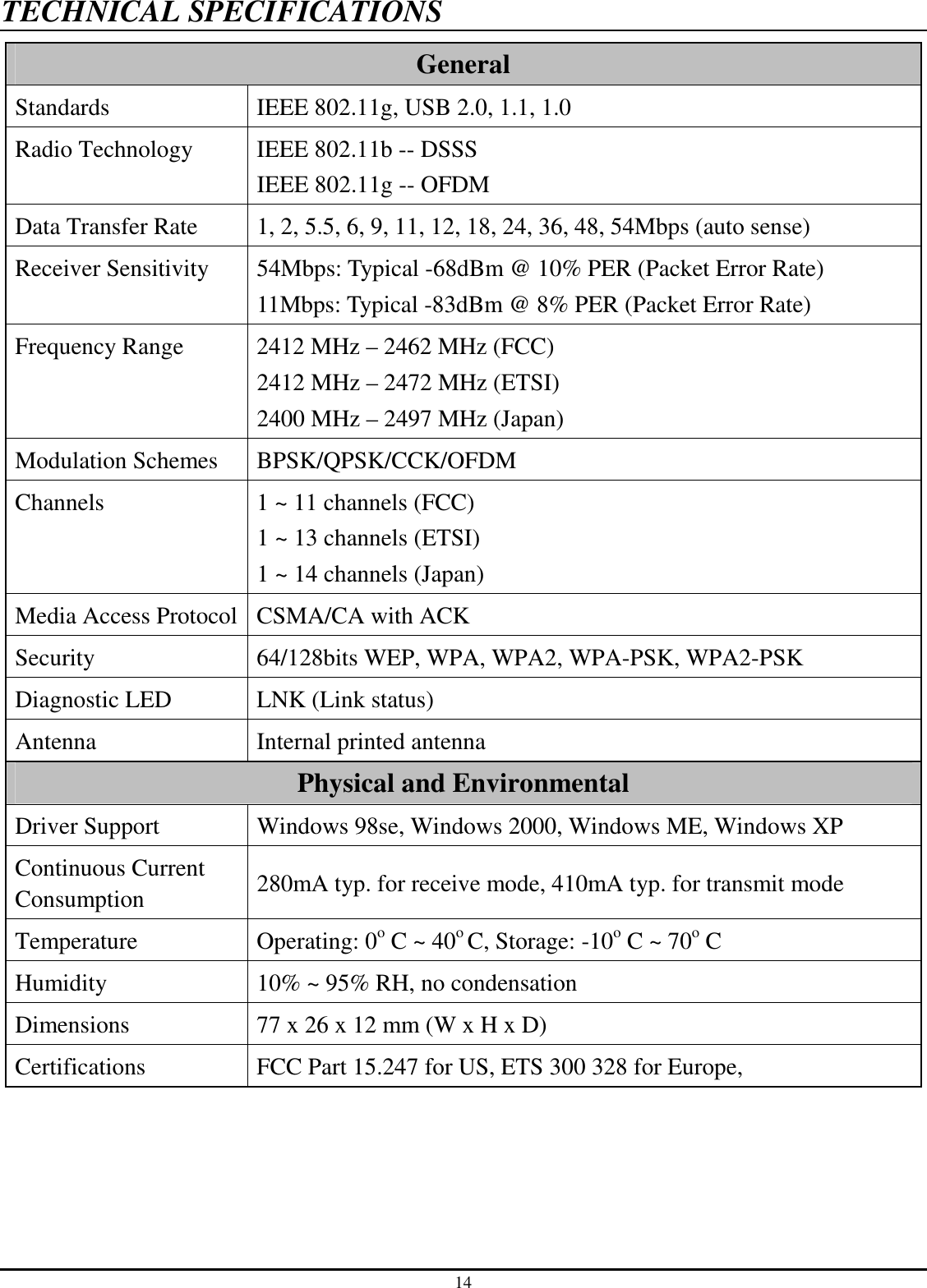 14 TECHNICAL SPECIFICATIONS General Standards  IEEE 802.11g, USB 2.0, 1.1, 1.0 Radio Technology  IEEE 802.11b -- DSSS IEEE 802.11g -- OFDM Data Transfer Rate  1, 2, 5.5, 6, 9, 11, 12, 18, 24, 36, 48, 54Mbps (auto sense) Receiver Sensitivity  54Mbps: Typical -68dBm @ 10% PER (Packet Error Rate) 11Mbps: Typical -83dBm @ 8% PER (Packet Error Rate) Frequency Range  2412 MHz – 2462 MHz (FCC) 2412 MHz – 2472 MHz (ETSI) 2400 MHz – 2497 MHz (Japan) Modulation Schemes  BPSK/QPSK/CCK/OFDM Channels  1 ~ 11 channels (FCC) 1 ~ 13 channels (ETSI) 1 ~ 14 channels (Japan) Media Access Protocol CSMA/CA with ACK Security  64/128bits WEP, WPA, WPA2, WPA-PSK, WPA2-PSK Diagnostic LED  LNK (Link status) Antenna  Internal printed antenna Physical and Environmental Driver Support  Windows 98se, Windows 2000, Windows ME, Windows XP Continuous Current Consumption  280mA typ. for receive mode, 410mA typ. for transmit mode Temperature  Operating: 0o C ~ 40o C, Storage: -10o C ~ 70o C Humidity  10% ~ 95% RH, no condensation Dimensions  77 x 26 x 12 mm (W x H x D) Certifications  FCC Part 15.247 for US, ETS 300 328 for Europe,    