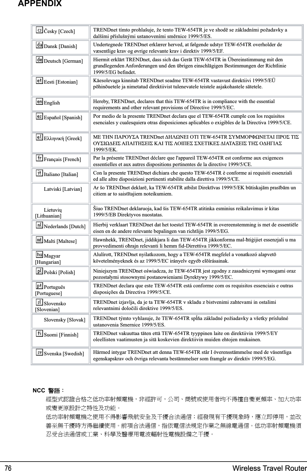 Wireless Travel Router76 Wireless Travel Router76APPENDIXČesky [Czech]Dansk [Danish]Deutsch [German]Eesti [Estonian]English Español [Spanish]Ελληνική [Greek]Français [French]Italiano [Italian]Latviski [Latvian]Lietuvių[Lithuanian]Nederlands [Dutch]Malti [Maltese]Magyar[Hungarian]Polski [Polish]Português[Portuguese]Slovensko[Slovenian]Slovensky [Slovak]Suomi [Finnish]Svenska [Swedish]TRENDnet tímto prohlašuje, že tento TEW-654TR je ve shodě se základními požadavky a dalšími příslušnými ustanoveními směrnice 1999/5/ES.Undertegnede TRENDnet erklærer herved, at følgende udstyr TEW-654TR overholder de væsentlige krav og øvrige relevante krav i direktiv 1999/5/EF.Hiermit erklärt TRENDnet, dass sich das Gerät TEW-654TR in Übereinstimmung mit den grundlegenden Anforderungen und den übrigen einschlägigen Bestimmungen der Richtlinie 1999/5/EG befindet.Käesolevaga kinnitab TRENDnet seadme TEW-654TR vastavust direktiivi 1999/5/EÜ põhinõuetele ja nimetatud direktiivist tulenevatele teistele asjakohastele sätetele.Hereby, TRENDnet, declares that this TEW-654TR is in compliance with the essential requirements and other relevant provisions of Directive 1999/5/EC.Por medio de la presente TRENDnet declara que el TEW-654TR cumple con los requisitos esenciales y cualesquiera otras disposiciones aplicables o exigibles de la Directiva 1999/5/CE.ΜΕ ΤΗΝ ΠΑΡΟΥΣΑ TRENDnet ΔΗΛΩΝΕΙ ΟΤΙ TEW-654TR ΣΥΜΜΟΡΦΩΝΕΤΑΙ ΠΡΟΣ ΤΙΣ ΟΥΣΙΩΔΕΙΣ ΑΠΑΙΤΗΣΕΙΣ ΚΑΙ ΤΙΣ ΛΟΙΠΕΣ ΣΧΕΤΙΚΕΣ ΔΙΑΤΑΞΕΙΣ ΤΗΣ ΟΔΗΓΙΑΣ 1999/5/ΕΚ.Par la présente TRENDnet déclare que l&apos;appareil TEW-654TR est conforme aux exigences essentielles et aux autres dispositions pertinentes de la directive 1999/5/CE.Con la presente TRENDnet dichiara che questo TEW-654TR è conforme ai requisiti essenziali ed alle altre disposizioni pertinenti stabilite dalla direttiva 1999/5/CE.Ar šo TRENDnet deklarē, ka TEW-654TR atbilst Direktīvas 1999/5/EK būtiskajām prasībām un citiem ar to saistītajiem noteikumiem.Šiuo TRENDnet deklaruoja, kad šis TEW-654TR atitinka esminius reikalavimus ir kitas 1999/5/EB Direktyvos nuostatas.Hierbij verklaart TRENDnet dat het toestel TEW-654TR in overeenstemming is met de essentiële eisen en de andere relevante bepalingen van richtlijn 1999/5/EG.Hawnhekk, TRENDnet, jiddikjara li dan TEW-654TR jikkonforma mal-ħtiġijiet essenzjali u ma provvedimenti oħrajn relevanti li hemm fid-Dirrettiva 1999/5/EC.Alulírott, TRENDnet nyilatkozom, hogy a TEW-654TR megfelel a vonatkozó alapvetõ követelményeknek és az 1999/5/EC irányelv egyéb elõírásainak.Niniejszym TRENDnet oświadcza, że TEW-654TR jest zgodny z zasadniczymi wymogami oraz pozostałymi stosownymi postanowieniami Dyrektywy 1999/5/EC.TRENDnet declara que este TEW-654TR está conforme com os requisitos essenciais e outras disposições da Directiva 1999/5/CE.TRENDnet izjavlja, da je ta TEW-654TR v skladu z bistvenimi zahtevami in ostalimi relevantnimi določili direktive 1999/5/ES.TRENDnet týmto vyhlasuje, že TEW-654TR spĺňa základné požiadavky a všetky príslušné ustanovenia Smernice 1999/5/ES.TRENDnet vakuuttaa täten että TEW-654TR tyyppinen laite on direktiivin 1999/5/EY oleellisten vaatimusten ja sitä koskevien direktiivin muiden ehtojen mukainen.Härmed intygar TRENDnet att denna TEW-654TR står I överensstämmelse med de väsentliga egenskapskrav och övriga relevanta bestämmelser som framgår av direktiv 1999/5/EG.NCC ᤞ፿Κᆖীڤᎁᢞٽ௑հ܅פ෷୴᙮ሽᖲΔॺᆖ๺ױΔֆ׹Ε೸ᇆࢨࠌشृ݁լ൓ᖐ۞᧢ޓ᙮෷ΕףՕפ෷ࢨ᧢ޓ଺๻ૠհ௽ࢤ֗פ౨Ζ܅פ෷୴᙮ሽᖲհࠌشլ൓ᐙ᥼ଆ౰ڜ٤֗եឫٽऄຏॾΙᆖ࿇෼ڶեឫ෼ွழΔᚨمܛೖشΔࠀޏ࿳۟ྤեឫழֱ൓ᤉᥛࠌشΖছႈٽऄຏॾΔਐࠉሽॾऄ๵ࡳ܂ᄐհྤᒵሽຏॾΖ܅פ෷୴᙮ሽᖲႊݴ࠹ٽऄຏॾࢨՠᄐΕઝᖂ֗᠔᛭شሽंᘿ୴ࢤሽᖲ๻ໂհեឫΖ