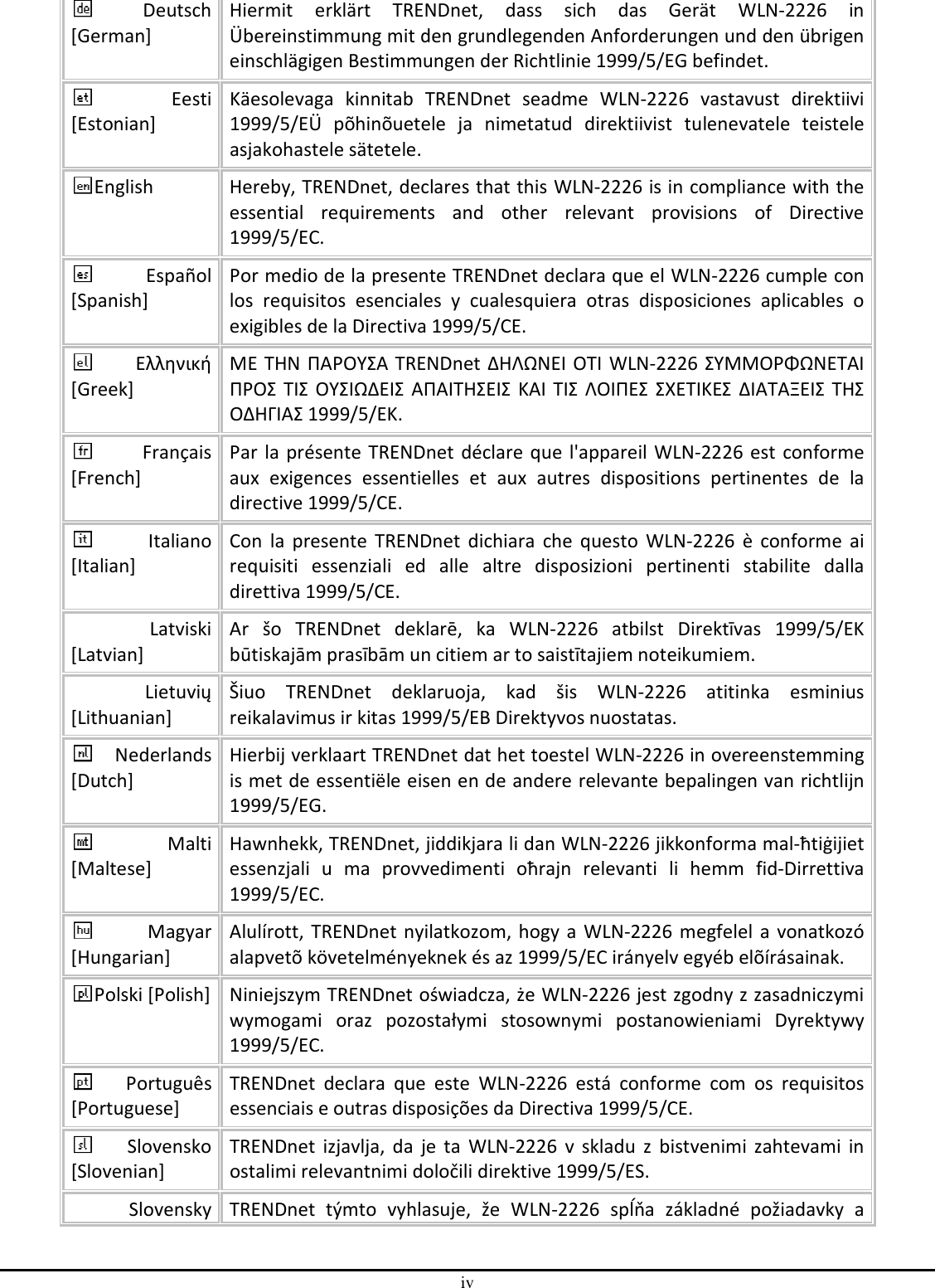 iv Deutsch [German] Hiermit  erklärt  TRENDnet,  dass  sich  das  Gerät  WLN-2226  in Übereinstimmung mit den grundlegenden Anforderungen und den übrigen einschlägigen Bestimmungen der Richtlinie 1999/5/EG befindet. Eesti [Estonian] Käesolevaga  kinnitab  TRENDnet  seadme  WLN-2226  vastavust  direktiivi 1999/5/EÜ  põhinõuetele  ja  nimetatud  direktiivist  tulenevatele  teistele asjakohastele sätetele. English  Hereby, TRENDnet, declares that this WLN-2226 is in compliance with the essential  requirements  and  other  relevant  provisions  of  Directive 1999/5/EC. Español [Spanish] Por medio de la presente TRENDnet declara que el WLN-2226 cumple con los  requisitos  esenciales  y  cualesquiera  otras  disposiciones  aplicables  o exigibles de la Directiva 1999/5/CE. Ελληνική [Greek] ΜΕ ΤΗΝ ΠΑΡΟΥΣΑ TRENDnet ΔΗΛΩΝΕΙ ΟΤΙ WLN-2226 ΣΥΜΜΟΡΦΩΝΕΤΑΙ ΠΡΟΣ ΤΙΣ ΟΥΣΙΩΔΕΙΣ ΑΠΑΙΤΗΣΕΙΣ  ΚΑΙ ΤΙΣ ΛΟΙΠΕΣ ΣΧΕΤΙΚΕΣ ΔΙΑΤΑΞΕΙΣ ΤΗΣ ΟΔΗΓΙΑΣ 1999/5/ΕΚ. Français [French] Par la présente TRENDnet déclare que l&apos;appareil WLN-2226 est conforme aux  exigences  essentielles  et  aux  autres  dispositions  pertinentes  de  la directive 1999/5/CE. Italiano [Italian] Con  la  presente  TRENDnet  dichiara  che questo  WLN-2226  è  conforme ai requisiti  essenziali  ed  alle  altre  disposizioni  pertinenti  stabilite  dalla direttiva 1999/5/CE. Latviski [Latvian] Ar  šo  TRENDnet  deklarē,  ka  WLN-2226  atbilst  Direktīvas  1999/5/EK būtiskajām prasībām un citiem ar to saistītajiem noteikumiem. Lietuvių [Lithuanian]  Šiuo  TRENDnet  deklaruoja,  kad  šis  WLN-2226  atitinka  esminius reikalavimus ir kitas 1999/5/EB Direktyvos nuostatas. Nederlands [Dutch] Hierbij verklaart TRENDnet dat het toestel WLN-2226 in overeenstemming is met de essentiële eisen en de andere relevante bepalingen van richtlijn 1999/5/EG. Malti [Maltese] Hawnhekk, TRENDnet, jiddikjara li dan WLN-2226 jikkonforma mal-ħtiġijiet essenzjali  u  ma  provvedimenti  oħrajn  relevanti  li  hemm  fid-Dirrettiva 1999/5/EC. Magyar [Hungarian] Alulírott, TRENDnet nyilatkozom, hogy a WLN-2226 megfelel a  vonatkozó alapvetõ követelményeknek és az 1999/5/EC irányelv egyéb elõírásainak. Polski [Polish] Niniejszym TRENDnet oświadcza, że WLN-2226 jest zgodny z zasadniczymi wymogami  oraz  pozostałymi  stosownymi  postanowieniami  Dyrektywy 1999/5/EC. Português [Portuguese] TRENDnet  declara  que  este  WLN-2226  está  conforme  com  os  requisitos essenciais e outras disposições da Directiva 1999/5/CE. Slovensko [Slovenian] TRENDnet  izjavlja,  da  je ta  WLN-2226  v  skladu  z  bistvenimi  zahtevami  in ostalimi relevantnimi določili direktive 1999/5/ES. Slovensky  TRENDnet  týmto  vyhlasuje,  že  WLN-2226  spĺňa  základné  požiadavky  a 