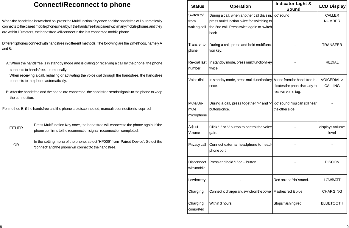 5Switch to/fromwaiting callTransfer tophoneRe-dial lastnumberVoice dialMute/Un-mutemicrophoneAdjustVolumePrivacy callDisconnectwith mobileLow batteryChargingChargingcompletedDuring a call, when another call dials in,press multifunction twice for switching tothe 2nd call. Press twice again to switchback.During a call, press and hold multifunc-tion key.In standby mode, press multifunction keytwice.In standby mode, press multifunction keyonce.During a call, press together &lsquo;+&rsquo; and &lsquo;-&rsquo;buttons once.Click &lsquo;+&rsquo; or &lsquo;-&rsquo; button to control the voicegain.Connect external headphone to head-phone port.Press and hold &lsquo;+&rsquo; or &lsquo;-&rsquo; button.-Connect to charger and switch on the powerWithin 3 hours&lsquo;do&rsquo; sound--A tone from the handsfree in-dicates the phone is ready toreceive voice tag.&lsquo;do&rsquo; sound. You can still hearthe other side.---Red on and &lsquo;do&rsquo; sound.Flashes red &amp; blueStops flashing redCALLERNUMBERTRANSFERREDIALVOICEDIAL >CALLING-displays volumelevel-DISCONLOWBATTCHARGINGBLUETOOTHOperation Indicator Light &amp;Sound LCD DisplayStatusConnect/Reconnect to phoneWhen the handsfree is switched on, press the Multifunction Key once and the handsfree will automaticallyconnects to the paired mobile phones nearby. If the handsfree has paired with many mobile phones and theyare within 10 meters, the handsfree will connect to the last connected mobile phone.Different phones connect with handsfree in different methods. The following are the 2 methods, namely Aand B:    A: When the handsfree is in standby mode and is dialing or receiving a call by the phone, the phone         connects to handsfree automatically.        When receiving a call, redialing or activating the voice dial through the handsfree, the handsfree         connects to the phone automatically.     B: After the handsfree and the phone are connected, the handsfree sends signals to the phone to keep         the connection.For method B, if the handsfree and the phone are disconnected, manual reconnection is required:Press Multifunction Key once, the handsfree will connect to the phone again. If thephone confirms to the reconnection signal, reconnection completed.In the setting menu of the phone, select &lsquo;HF009&rsquo; from &lsquo;Paired Device&rsquo;. Select the&lsquo;connect&rsquo; and the phone will connect to the handsfree.8EITHEROR
