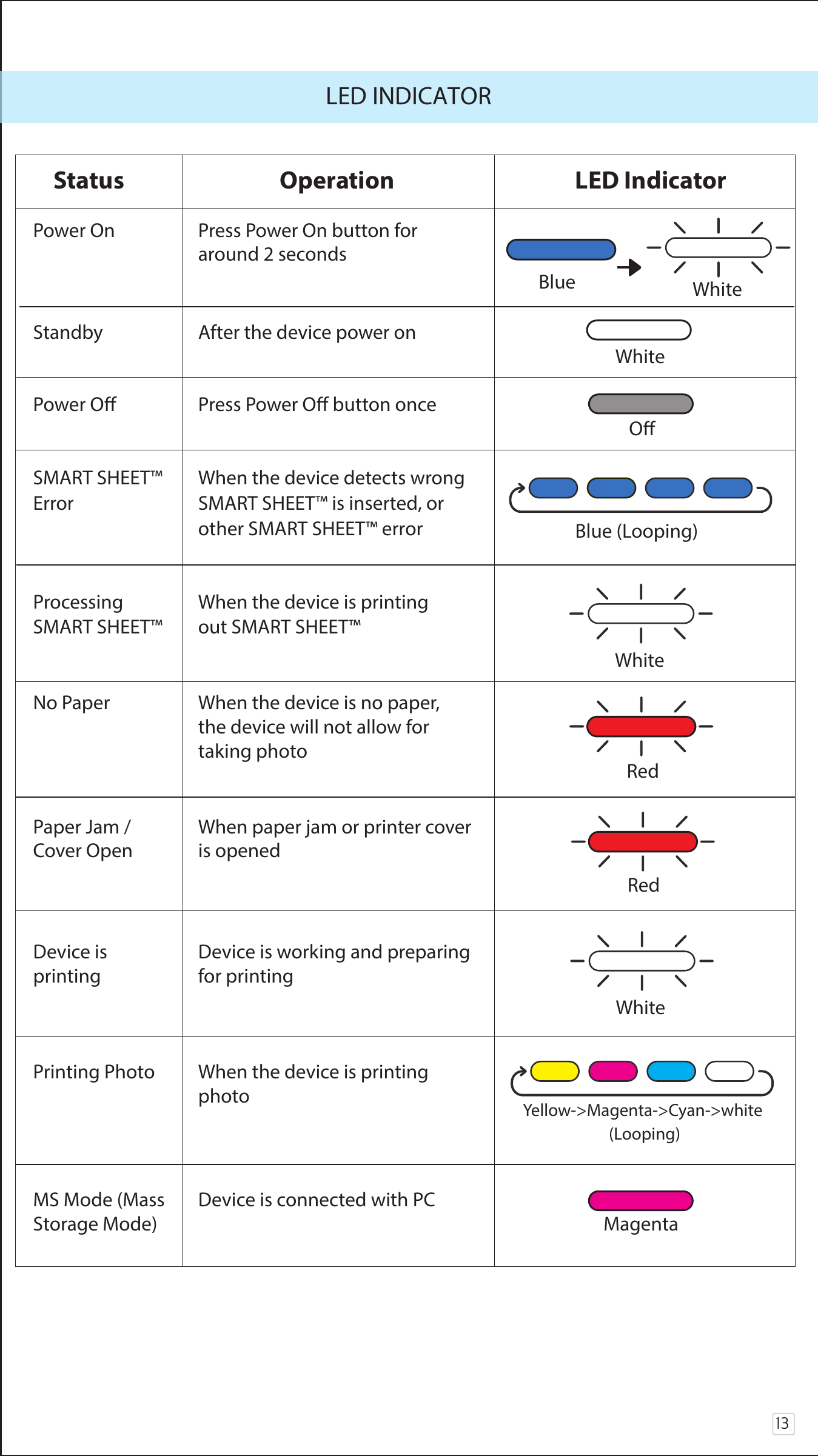 13LED INDICATOR     Status                  Operation               LED Indicator                Power On  Press Power On button for          around 2 seconds                                                              Standby  After the device power on                                         White   Power O  Press Power O button once                                   OSMART SHEET™  When the device detects wrong Error  SMART SHEET™ is inserted, or   other SMART SHEET™ error                                   Processing   When the device is printing            SMART SHEET™  out SMART SHEET™                                 No Paper  When the device is no paper,   the device will not allow for   taking photo               Paper Jam /  When paper jam or printer coverCover Open  is opened            Device is    Device is working and preparing            printing   for printing              Printing Photo   When the device is printing             photo MS Mode (Mass  Device is connected with PC Storage Mode)     White Red Red White Blue  White Yellow-&gt;Magenta-&gt;Cyan-&gt;white (Looping)Magenta Blue (Looping)