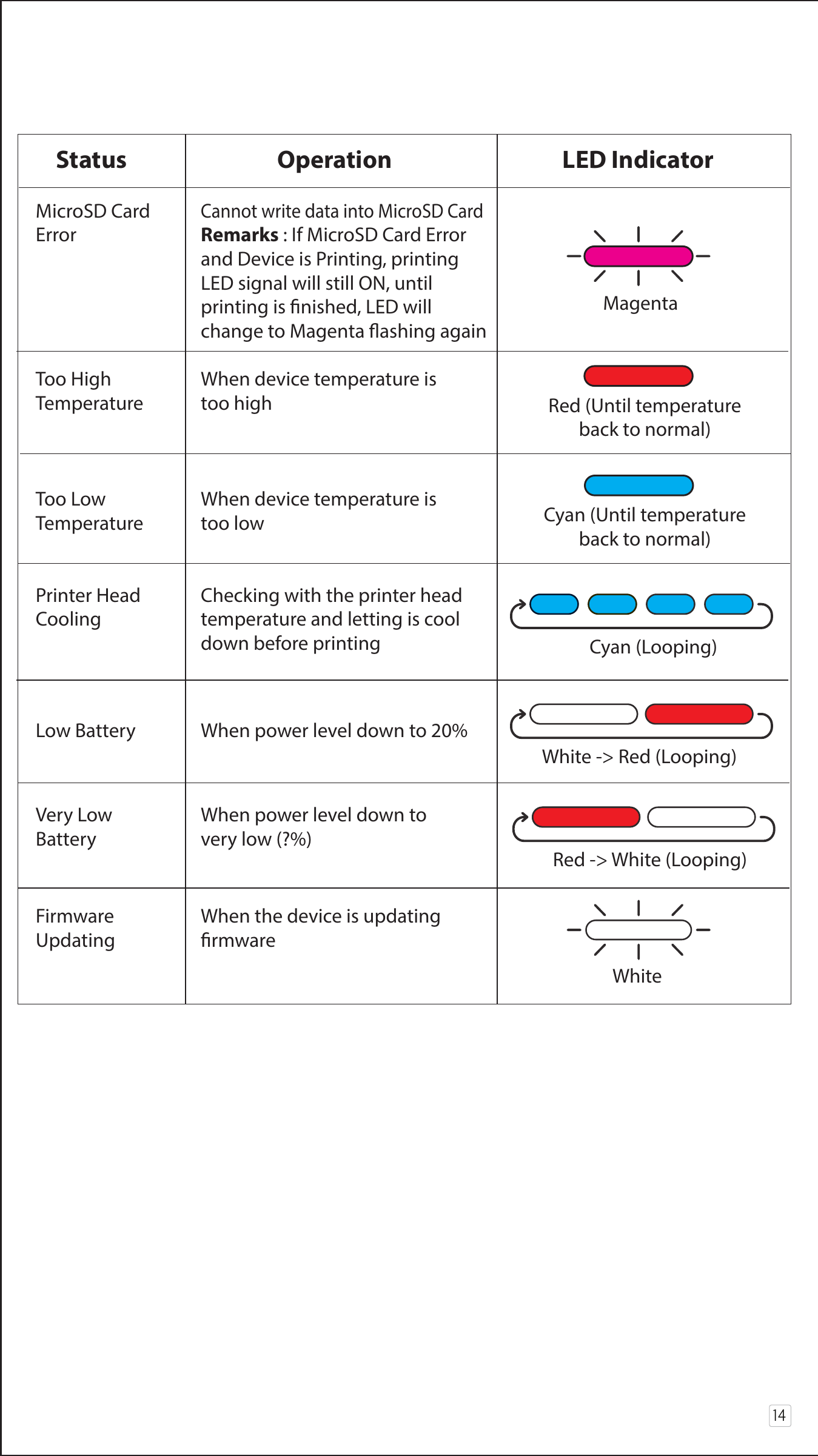 14     Status                 Operation            LED Indicator     MicroSD Card  Cannot write data into MicroSD Card Error  Remarks : If MicroSD Card Error    and Device is Printing, printing   LED signal will still ON, until               printing is nished, LED will   change to Magenta ashing againToo High   When device temperature is     Temperature  too high   Too Low  When device temperature is      Temperature  too low Printer Head  Checking with the printer head    Cooling  temperature and letting is cool      down before printing   Low Battery  When power level down to 20%         Very Low   When power level down to   Battery  very low (?%)              Firmware  When the device is updating   Updating rmwareRed (Until temperature back to normal) Cyan (Looping)White -&gt; Red (Looping)Red -&gt; White (Looping)Cyan (Until temperature back to normal) White Magenta 