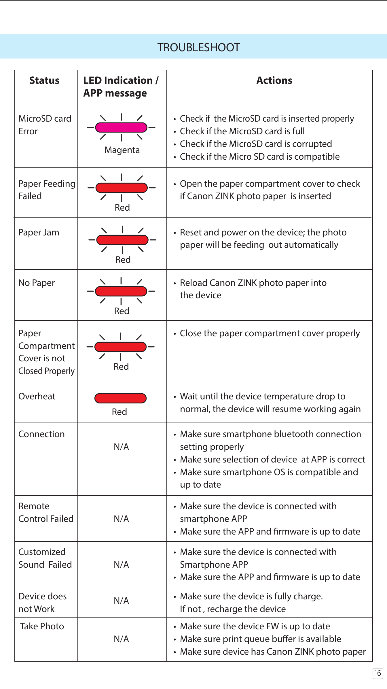 16TROUBLESHOOTMagenta Red Red Red Red Red      Status  LED Indication /                                        Actions  APP messageMicroSD card    •  Check if  the MicroSD card is inserted properlyError    •  Check if the MicroSD card is full       •  Check if the MicroSD card is corrupted    •  Check if the Micro SD card is compatible         Paper Feeding     •  Open the paper compartment cover to check Failed      if Canon ZINK photo paper  is inserted           Paper Jam    •  Reset and power on the device; the photo              paper will be feeding  out automatically No Paper     •  Reload Canon ZINK photo paper into       the device          Paper     •  Close the paper compartment cover properlyCompartment    Cover is not   Closed ProperlyOverheat    •  Wait until the device temperature drop to             normal, the device will resume working again        Connection     •  Make sure smartphone bluetooth connection                 N/A     setting properly                   •  Make sure selection of device  at APP is correct    •  Make sure smartphone OS is compatible and       up to dateRemote     •  Make sure the device is connected withControl Failed                 N/A     smartphone APP  •  Make sure the APP and rmware is up to dateCustomized     •  Make sure the device is connected withSound  Failed                  N/A     Smartphone APP     •  Make sure the APP and rmware is up to dateDevice does     •  Make sure the device is fully charge.not Work                  N/A     If not , recharge the device Take Photo    •  Make sure the device FW is up to date                 N/A   •  Make sure print queue buer is available    •  Make sure device has Canon ZINK photo paper