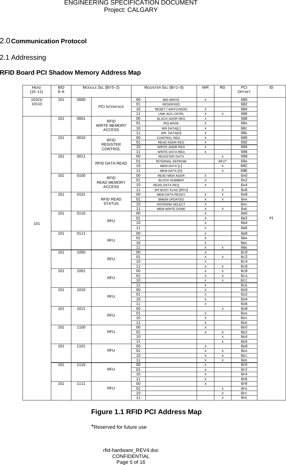 ENGINEERING SPECIFICATION DOCUMENT Project: CALGARY rfid-hardware_REV4.doc CONFIDENTIAL Page 5 of 16  2.0 Communication Protocol  2.1 Addressing  RFID Board PCI Shadow Memory Address Map  HEAD (15~11)  BID 8~6  MODULE SEL (BIT5~2) REGISTER SEL (BIT1~0) WR RD PCI OFFSET ID 00  BID WRITE X   680 01  RESERVED   682 10  RESET / WATCHDOG X   684 10101/ 10110  101 0000 PCI INTERFACE 11  LINK ACK CNTRL X X 686 00  BLOCK ADDR REG X   688 01  IRQ MASK X   68A 10  WR DATA(L)  X   68C 101 0001  RFID WRITE MEMORY ACCESS  11  WR  DATA(H)  X   68E 00           CONTROL REG X   690 01  READ ADDR REG X   692 10  WRITE ADDR REG X   694 101 0010  RFID REGISTER CONTROL  11  WRITE DATA REG X   696 00  REGISTER DATA  X 698 01 INTERNAL EEPROM   RFU* 69A 10  MEM DATA (L)     X 69C 101 0011 RFID DATA READ 11  MEM DATA (H)  X 69E 00  READ MEM ADDR X   6A0 01  BLOCK NUMBER X   6A2 10       READ DATA REQ X   6A4 101 0100  RFID READ MEMORY ACCESS  11  SPI BUSY FLAG (RFU)  X 6A6 00  MEM DATA READY X X 6A8 01  BMEM UPDATED X X 6AA 10  ANTENNA SELECT X   6AC 101 0101 RFID READ STATUS 11  MEM WRITE DONE X X 6AE 00   X   6B0 01   X   6B2 10   X   6B4 101 0110 RFU 11   X   6B6 00   X   6B8 01   X   6BA 10     X   6BC 101 0111 RFU 11   X X 6BE 00   X   6C0 01   X X 6C2 10   X   6C4 101 1000 RFU 11   X X 6C6 00   X X 6C8 01   X X 6CA 10   X X 6CC 101 1001 RFU 11   X   6CE 00   X   6D0 01   X   6D2 10   X   6D4 101 1010 RFU 11   X   6D6 00    X 6D8 01   X   6DA 10   X   6DC 101 1011 RFU 11   X   6DE 00   X   6E0 01   X X 6E2 10    X 6E4 101 1100   RFU 11    X 6E6 00   X   6E8 01   X X 6EA 10   X X 6EC 101 1101   RFU 11   X X 6EE 00   X   6F0 01   X   6F2 10   X   6F4 101 1110   RFU 11   X   6F6 00   X   6F8 01    X 6FA 10    X 6FC                         101 101 1111   RFU 11    X 6FE                            #1  Figure 1.1 RFID PCI Address Map  *Reserved for future use 