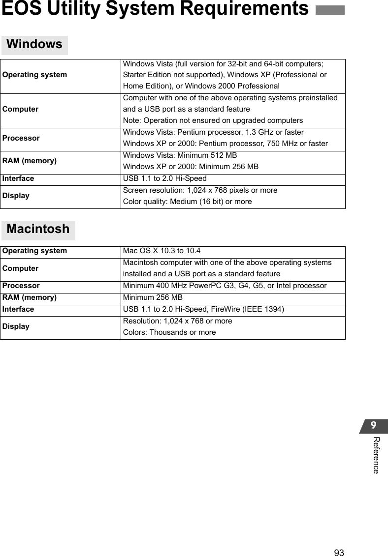 939ReferenceEOS Utility System RequirementsWindowsOperating systemWindows Vista (full version for 32-bit and 64-bit computers; Starter Edition not supported), Windows XP (Professional or Home Edition), or Windows 2000 ProfessionalComputerComputer with one of the above operating systems preinstalled and a USB port as a standard featureNote: Operation not ensured on upgraded computersProcessor Windows Vista: Pentium processor, 1.3 GHz or fasterWindows XP or 2000: Pentium processor, 750 MHz or fasterRAM (memory) Windows Vista: Minimum 512 MBWindows XP or 2000: Minimum 256 MB Interface USB 1.1 to 2.0 Hi-SpeedDisplay Screen resolution: 1,024 x 768 pixels or moreColor quality: Medium (16 bit) or moreMacintoshOperating system Mac OS X 10.3 to 10.4Computer Macintosh computer with one of the above operating systems installed and a USB port as a standard featureProcessor Minimum 400 MHz PowerPC G3, G4, G5, or Intel processor RAM (memory) Minimum 256 MBInterface USB 1.1 to 2.0 Hi-Speed, FireWire (IEEE 1394)Display Resolution: 1,024 x 768 or moreColors: Thousands or more