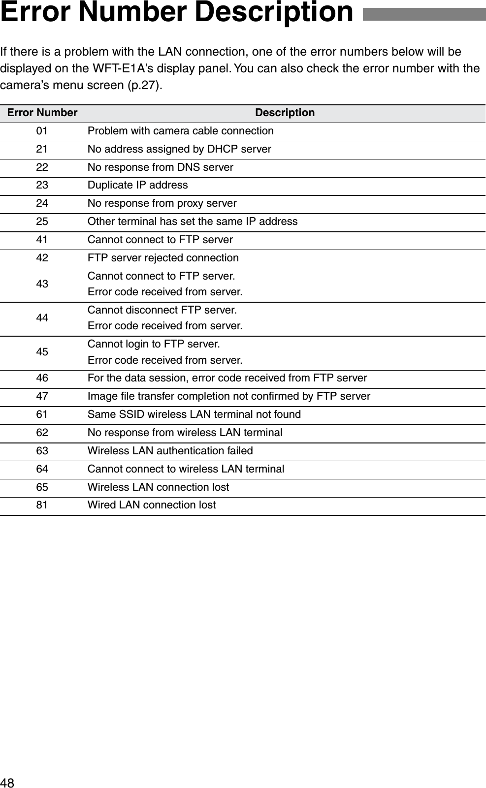 48If there is a problem with the LAN connection, one of the error numbers below will be displayed on the WFT-E1A’s display panel. You can also check the error number with the camera’s menu screen (p.27).Error Number DescriptionError Number Description01 Problem with camera cable connection21 No address assigned by DHCP server22 No response from DNS server23 Duplicate IP address24 No response from proxy server25 Other terminal has set the same IP address41 Cannot connect to FTP server42 FTP server rejected connection43 Cannot connect to FTP server. Error code received from server.44 Cannot disconnect FTP server. Error code received from server.45 Cannot login to FTP server. Error code received from server.46 For the data session, error code received from FTP server47 Image ﬁle transfer completion not conﬁrmed by FTP server61 Same SSID wireless LAN terminal not found62 No response from wireless LAN terminal63 Wireless LAN authentication failed64 Cannot connect to wireless LAN terminal65 Wireless LAN connection lost81 Wired LAN connection lost