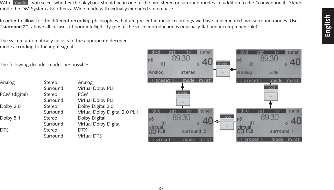 37DeutschEnglishFran&ccedil;aisEspagnolWith                you select whether the playback should be in one of the two stereo or surround modes. In addition to the &ldquo;conventional&rdquo; Stereo mode the DM System also offers a Wide mode with virtually extended stereo base.In order to allow for the different recording philosophies that are present in music recordings we have implemented two surround modes. Use &ldquo;surround 2&rdquo;, above all in cases of poor intelligibility (e.g. if the voice reproduction is unusually flat and incomprehensible).><>>The system automatically adjusts to the appropriate decoder mode according to the input signal.The following decoder modes are possible: Analog Stereo Analog  Surround  Virtual Dolby PLIIPCM (digital)  Stereo  PCM  Surround  Virtual Dolby PLIIDolby 2.0  Stereo  Dolby Digital 2.0  Surround  Virtual Dolby Digital 2.0 PLIIDolby 5.1  Stereo  Dolby Digital  Surround  Virtual Dolby DigitalDTS Stereo  DTX Surround Virtual DTS