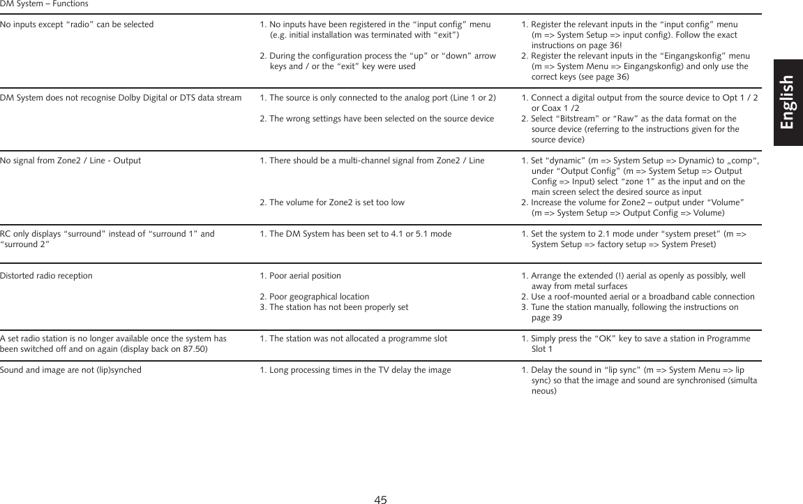 45DeutschEnglishFran&ccedil;aisEspagnolDM System &ndash; FunctionsNo inputs except &ldquo;radio&rdquo; can be selected  1. No inputs have been registered in the &ldquo;input config&rdquo; menu   1. Register the relevant inputs in the &ldquo;input config&rdquo; menu      (e.g. initial installation was terminated with &ldquo;exit&rdquo;)    (m => System Setup => input config). Follow the exact          instructions on page 36!  2. During the configuration process the &ldquo;up&rdquo; or &ldquo;down&rdquo; arrow   2. Register the relevant inputs in the &ldquo;Eingangskonfig&rdquo; menu    keys and / or the &ldquo;exit&rdquo; key were used     (m => System Menu => Eingangskonfig) and only use the          correct keys (see page 36)DM System does not recognise Dolby Digital or DTS data stream  1. The source is only connected to the analog port (Line 1 or 2)  1. Connect a digital output from the source device to Opt 1 / 2          or Coax 1 /2  2. The wrong settings have been selected on the source device  2. Select &ldquo;Bitstream&rdquo; or &ldquo;Raw&rdquo; as the data format on the          source device (referring to the instructions given for the        source device)No signal from Zone2 / Line - Output  1. There should be a multi-channel signal from Zone2 / Line  1. Set &ldquo;dynamic&rdquo; (m => System Setup => Dynamic) to &bdquo;comp&ldquo;,          under &ldquo;Output Config&rdquo; (m => System Setup => Output          Config => Input) select &ldquo;zone 1&rdquo; as the input and on the          main screen select the desired source as input  2. The volume for Zone2 is set too low  2. Increase the volume for Zone2 &ndash; output under &ldquo;Volume&rdquo;          (m => System Setup => Output Config => Volume)    RC only displays &ldquo;surround&rdquo; instead of &ldquo;surround 1&rdquo; and   1. The DM System has been set to 4.1 or 5.1 mode  1. Set the system to 2.1 mode under &ldquo;system preset&rdquo; (m =>  &ldquo;surround 2&rdquo;        System Setup => factory setup => System Preset)     Distorted radio reception  1. Poor aerial position  1. Arrange the extended (!) aerial as openly as possibly, well          away from metal surfaces  2. Poor geographical location  2. Use a roof-mounted aerial or a broadband cable connection  3. The station has not been properly set  3. Tune the station manually, following the instructions on       page 39A set radio station is no longer available once the system has  1. The station was not allocated a programme slot  1. Simply press the &ldquo;OK&rdquo; key to save a station in Programme  been switched off and on again (display back on 87.50)        Slot 1Sound and image are not (lip)synched  1. Long processing times in the TV delay the image  1. Delay the sound in &ldquo;lip sync&rdquo; (m => System Menu => lip          sync) so that the image and sound are synchronised (simulta       neous)