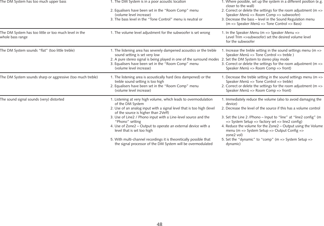 48The DM System has too much upper bass  1. The DM System is in a poor acoustic location  1. Where possible, set up the system in a different position (e.g.          closer to the wall)  2. Equalisers have been set in the &ldquo;Room Comp&rdquo; menu   2. Correct or delete the settings for the room adjustment (m =>      (volume level increase)    Speaker Men&uuml; => Room Comp => subwoofer)  3. The bass level in the &ldquo;Tone Control&rdquo; menu is neutral or  3. Decrease the bass &ndash; level in the Sound Regulation menu         (m => Speaker Men&uuml; => Tone Control => Bass)The DM System has too little or too much level in the   1. The volume level adjustment for the subwoofer is set wrong  1. In the Speaker Menu (m => Speaker Menu => whole bass range        Level Trim =>subwoofer) set the desired volume level        for the subwooferThe DM System sounds &ldquo;flat&rdquo; (too little treble)  1. The listening area has severely dampened acoustics or the treble   1. Increase the treble setting in the sound settings menu (m =>      sound setting is set very low    Speaker Men&uuml; => Tone Control => treble )  2. A pure stereo signal is being played in one of the surround modes  2. Set the DM System to stereo play mode  3. Equalisers have been set in the &ldquo;Room Comp&rdquo; menu   3. Correct or delete the settings for the room adjustment (m =>      (volume level increase)    Speaker Men&uuml; => Room Comp => front)The DM System sounds sharp or aggressive (too much treble)  1. The listening area is acoustically hard (less dampened) or the   1. Decrease the treble setting in the sound settings menu (m =>      treble sound setting is too high    Speaker Men&uuml; => Tone Control => treble)   2. Equalisers have been set in the &ldquo;Room Comp&rdquo; menu   2. Correct or delete the settings for the room adjustment (m =>      (volume level increase)    Speaker Men&uuml; => Room Comp => front)The sound signal sounds (very) distorted  1. Listening at very high volume, which leads to overmodulation   1. Immediately reduce the volume (also to avoid damaging the      of the DM System    device)  2. Use of an analog input with a signal level that is too high (level   2. Decrease the level of the source if this has a volume control    of the source is higher than 2Veff)  3. Use of Line2 / Phono input with a Line-level source and the   3. Set the Line 2 /Phono &ndash; Input to &ldquo;line&rdquo; at &ldquo;line2 config&rdquo; (m     &ldquo;Phono&rdquo; setting    => System Setup => factory set => line2 config)  4. Use of Zone2 &ndash; Output to operate an external device with a   4. Reduce the volume for the Zone2 &ndash; Output using the Volume      level that is set too high    menu (m => System Setup => Output Config =>       zone2 vol)  5. With multi-channel recordings it is theoretically possible that   5. Set the &ldquo;dynamic&rdquo; to &ldquo;comp&rdquo; (m => System Setup =>      the signal processor of the DM System will be overmodulated    dynamic)  