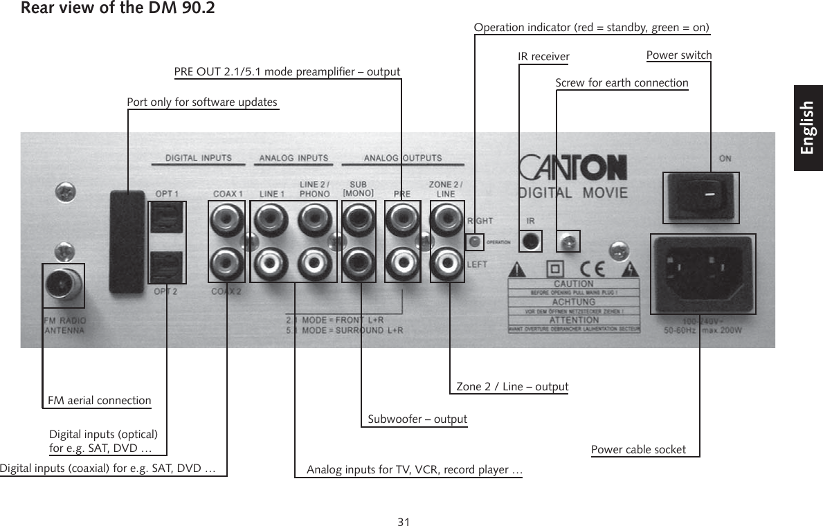 31DeutschEnglishFran&ccedil;aisEspagnolRear view of the DM 90.2FM aerial connectionDigital inputs (coaxial) for e.g. SAT, DVD &hellip; Analog inputs for TV, VCR, record player &hellip;Digital inputs (optical) for e.g. SAT, DVD &hellip;PRE OUT 2.1/5.1 mode preamplifier &ndash; outputPower cable socketPower switchOperation indicator (red = standby, green = on)Subwoofer &ndash; outputZone 2 / Line &ndash; outputIR receiverPort only for software updatesScrew for earth connection