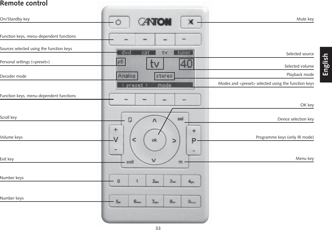 33DeutschEnglishFran&ccedil;aisEspagnolRemote controlFunction keys, menu-dependent functionsNumber keysVolume keysOK keyOn/Standby keyFunction keys, menu-dependent functionsNumber keysMute keyMenu keyProgramme keys (only IR mode)Device selection keyPersonal settings (<preset>)Decoder modeSelected volumePlayback modeSelected sourceScroll keyExit keySources selected using the function keysModes and <preset> selected using the function keys