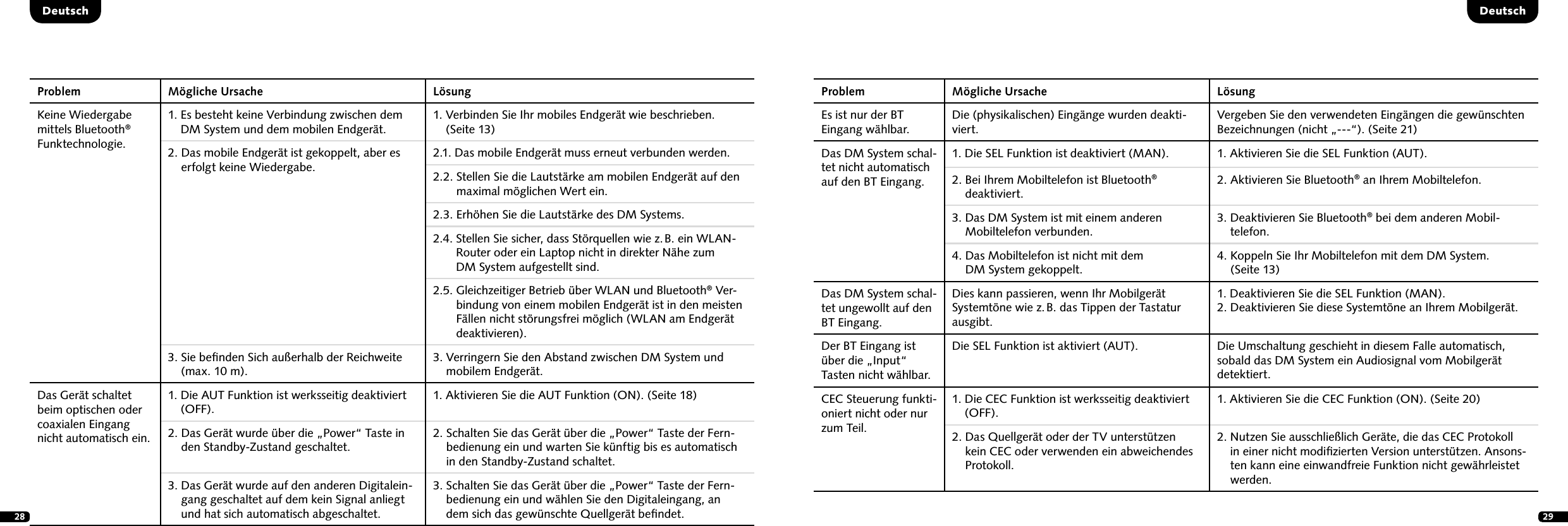 28 29DeutschProblem M&ouml;gliche Ursache L&ouml;sungKeine Wiedergabe mittels Bluetooth&reg; Funktechnologie.1.  Es besteht keine Verbindung zwischen dem DM System und dem mobilen Endger&auml;t.1.  Verbinden Sie Ihr mobiles Endger&auml;t wie beschrieben. (Seite 13)2.  Das mobile Endger&auml;t ist gekoppelt, aber es erfolgt keine Wiedergabe.2.1. Das mobile Endger&auml;t muss erneut verbunden werden.2.2.  Stellen Sie die Lautst&auml;rke am mobilen Endger&auml;t auf den maximal m&ouml;glichen Wert ein.2.3. Erh&ouml;hen Sie die Lautst&auml;rke des DM Systems.2.4.  Stellen Sie sicher, dass St&ouml;rquellen wie z. B. ein WLAN-Router oder ein Laptop nicht in direkter N&auml;he zum  DM System aufgestellt sind.2.5.  Gleichzeitiger Betrieb &uuml;ber WLAN und Bluetooth&reg; Ver-bindung von einem mobilen Endger&auml;t ist in den meisten F&auml;llen nicht st&ouml;rungsfrei m&ouml;glich (WLAN am Endger&auml;t deaktivieren).3.  Sie beﬁnden Sich au&szlig;erhalb der Reichweite (max. 10 m).3.  Verringern Sie den Abstand zwischen DM System und  mobilem Endger&auml;t.Das Ger&auml;t schaltet beim optischen oder coaxialen Eingang nicht automatisch ein.1.  Die AUT Funktion ist werksseitig deaktiviert (OFF).1. Aktivieren Sie die AUT Funktion (ON). (Seite 18)2.  Das Ger&auml;t wurde &uuml;ber die &bdquo;Power&ldquo; Taste in den Standby-Zustand geschaltet.2.  Schalten Sie das Ger&auml;t &uuml;ber die &bdquo;Power&ldquo; Taste der Fern-bedienung ein und warten Sie k&uuml;nftig bis es automatisch in den Standby-Zustand schaltet.3.  Das Ger&auml;t wurde auf den anderen Digitalein-gang geschaltet auf dem kein Signal anliegt und hat sich automatisch abgeschaltet.3.  Schalten Sie das Ger&auml;t &uuml;ber die &bdquo;Power&ldquo; Taste der Fern-bedienung ein und w&auml;hlen Sie den Digitaleingang, an  dem sich das gew&uuml;nschte Quellger&auml;t beﬁndet.Problem M&ouml;gliche Ursache L&ouml;sungEs ist nur der BT  Eingang w&auml;hlbar.Die (physikalischen) Eing&auml;nge wurden deakti-viert.Vergeben Sie den verwendeten Eing&auml;ngen die gew&uuml;nschten Bezeichnungen (nicht &bdquo;---&ldquo;). (Seite 21)Das DM System schal-tet nicht automatisch auf den BT Eingang.1. Die SEL Funktion ist deaktiviert (MAN). 1. Aktivieren Sie die SEL Funktion (AUT).2.  Bei Ihrem Mobiltelefon ist Bluetooth&reg;  deaktiviert.2.  Aktivieren Sie Bluetooth&reg; an Ihrem Mobiltelefon.3.  Das DM System ist mit einem anderen  Mobiltelefon verbunden.3.  Deaktivieren Sie Bluetooth&reg; bei dem anderen Mobil-telefon.4.  Das Mobiltelefon ist nicht mit dem  DM System gekoppelt.4.  Koppeln Sie Ihr Mobiltelefon mit dem DM System.  (Seite 13)Das DM System schal-tet ungewollt auf den BT Eingang.Dies kann passieren, wenn Ihr Mobilger&auml;t Systemt&ouml;ne wie z. B. das Tippen der Tastatur ausgibt.1. Deaktivieren Sie die SEL Funktion (MAN).2. Deaktivieren Sie diese Systemt&ouml;ne an Ihrem Mobilger&auml;t.Der BT Eingang ist &uuml;ber die &bdquo;Input&ldquo;  Tasten nicht w&auml;hlbar.Die SEL Funktion ist aktiviert (AUT). Die Umschaltung geschieht in diesem Falle automatisch, sobald das DM System ein Audiosignal vom Mobilger&auml;t detektiert.CEC Steuerung funkti-oniert nicht oder nur zum Teil.1.  Die CEC Funktion ist werksseitig deaktiviert (OFF).1. Aktivieren Sie die CEC Funktion (ON). (Seite 20)2.  Das Quellger&auml;t oder der TV unterst&uuml;tzen kein CEC oder verwenden ein abweichendes Protokoll.2.  Nutzen Sie ausschlie&szlig;lich Ger&auml;te, die das CEC Protokoll  in einer nicht modiﬁzierten Version unterst&uuml;tzen. Ansons-ten kann eine einwandfreie Funktion nicht gew&auml;hrleistet werden.Deutsch
