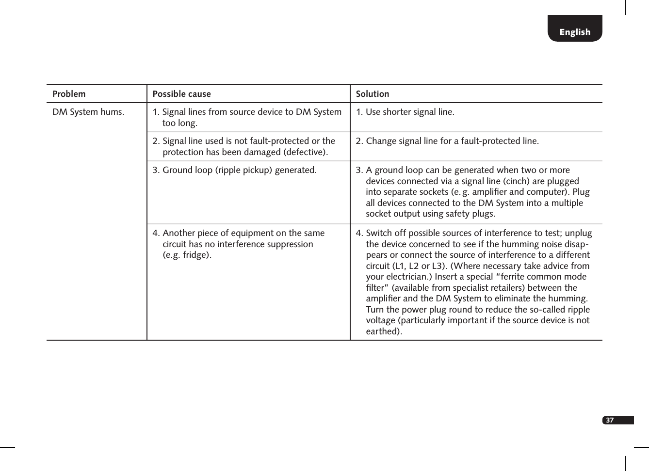 37Problem Possible cause SolutionDM System hums. 1.  Signal lines from source device to DM System too long.1. Use shorter signal line.2.   Signal line used is not fault-protected or the protection has been damaged (defective).2. Change signal line for a fault-protected line.3.  Ground loop (ripple pickup) generated.  3.  A ground loop can be generated when two or more devices connected via a signal line (cinch) are plugged into separate sockets (e. g. ampliﬁer and computer). Plug all devices connected to the DM System into a multiple socket output using safety plugs.4.  Another piece of equipment on the same circuit has no interference suppression  (e.g. fridge). 4.  Switch off possible sources of interference to test; unplug the device concerned to see if the humming noise disap-pears or connect the source of interference to a different circuit (L1, L2  or L3). (Where necessary take advice from your electrician.) Insert a special &ldquo;ferrite common mode ﬁlter&rdquo; (available from specialist retailers) between the ampliﬁer and the DM System to eliminate the humming. Turn the power plug round to reduce the so-called ripple voltage (particularly important if the source device is not earthed).English