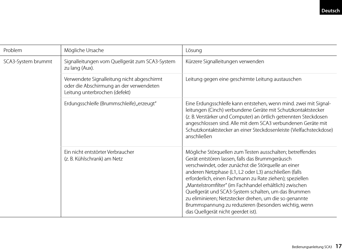  Bedienungsanleitung SCA3    17Problem M&ouml;gliche Ursache L&ouml;sungSCA3-System brummt Signalleitungen vom Quellger&auml;t zum  SCA3-System zu lang (Aux).K&uuml;rzere Signalleitungen verwendenVerwendete Signalleitung nicht abgeschirmtoder die Abschirmung an der verwendetenLeitung unterbrochen (defekt)Leitung gegen eine geschirmte Leitung austauschenErdungsschleife  (Brummschleife) &bdquo;erzeugt&ldquo; Eine Erdungsschleife kann entstehen, wenn mind. zwei mit Signal-leitungen (Cinch) verbundene Ger&auml;te mit Schutzkontaktstecker (z. B. Verst&auml;rker und Computer) an &ouml;rtlich getrennten Steckdosen angeschlossen sind. Alle mit dem SCA3 verbundenen Ger&auml;te mit Schutzkontaktstecker an einer Steckdosenleiste (Vielfachsteckdose) anschlie&szlig;enEin nicht entst&ouml;rter Verbraucher(z. B. K&uuml;hlschrank) am NetzM&ouml;gliche St&ouml;rquellen zum Testen ausschalten; betreendesGer&auml;t entst&ouml;ren lassen, falls das Brummger&auml;uschverschwindet, oder zun&auml;chst die St&ouml;rquelle an eineranderen Netzphase (L1, L2 oder L3) anschlie&szlig;en (fallserforderlich, einen Fachmann zu Rate ziehen); speziellen&bdquo;Mantelstromlter&ldquo; (im Fachhandel erh&auml;ltlich) zwischenQuellger&auml;t und SCA3-System schalten, um das Brummenzu eliminieren; Netzstecker drehen, um die so genannteBrummspannung zu reduzieren (besonders wichtig, wenndas Quellger&auml;t nicht geerdet ist).Deutsch