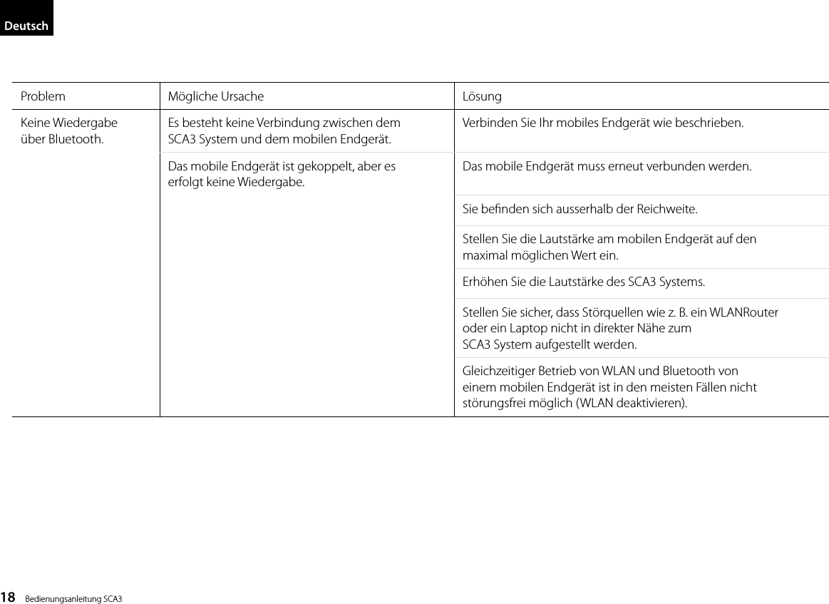 18    Bedienungsanleitung SCA3DeutschProblem M&ouml;gliche Ursache L&ouml;sungKeine Wiedergabe&uuml;ber Bluetooth.Es besteht keine Verbindung zwischen demSCA3 System und dem mobilen Endger&auml;t.Verbinden Sie Ihr mobiles Endger&auml;t wie beschrieben.Das mobile Endger&auml;t ist gekoppelt, aber eserfolgt keine Wiedergabe.Das mobile Endger&auml;t muss erneut verbunden werden.Sie benden sich ausserhalb der Reichweite.Stellen Sie die Lautst&auml;rke am mobilen Endger&auml;t auf denmaximal m&ouml;glichen Wert ein.Erh&ouml;hen Sie die Lautst&auml;rke des SCA3 Systems.Stellen Sie sicher, dass St&ouml;rquellen wie z. B. ein WLANRouteroder ein Laptop nicht in direkter N&auml;he zumSCA3 System aufgestellt werden.Gleichzeitiger Betrieb von WLAN und Bluetooth voneinem mobilen Endger&auml;t ist in den meisten F&auml;llen nichtst&ouml;rungsfrei m&ouml;glich (WLAN deaktivieren).