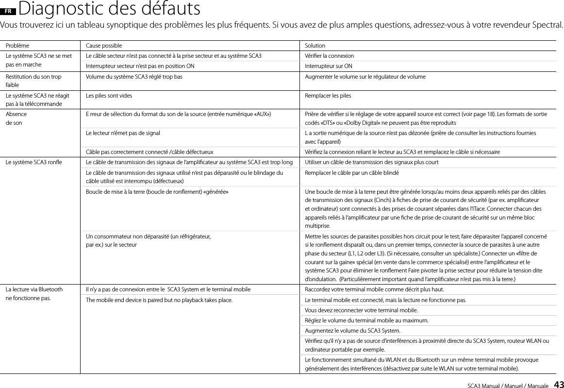 SCA3 Manual / Manuel / Manuale    43FR  Diagnostic des d&eacute;fautsVous trouverez ici un tableau synoptique des probl&egrave;mes les plus fr&eacute;quents. Si vous avez de plus amples questions, adressez-vous &agrave; votre revendeur Spectral.Probl&egrave;me Cause possible SolutionLe syst&egrave;me SCA3 ne se met pas en marcheLe c&acirc;ble secteur n&lsquo;est pas connect&eacute; &agrave; la prise secteur et au syst&egrave;me SCA3 V&eacute;rier la connexionInterrupteur secteur n&lsquo;est pas en position ON Interrupteur sur ONRestitution du son trop faibleVolume du syst&egrave;me SCA3 r&eacute;gl&eacute; trop bas Augmenter le volume sur le r&eacute;gulateur de volumeLe syst&egrave;me SCA3 ne r&eacute;agit  pas &agrave; la t&eacute;l&eacute;commandeLes piles sont vides Remplacer les pilesAbsencede sonE rreur de s&eacute;lection du format du son de la source (entr&eacute;e num&eacute;rique &laquo;AUX&raquo;) Pri&egrave;re de v&eacute;rier si le r&eacute;glage de votre appareil source est correct (voir page 18). Les formats de sortie cod&eacute;s &laquo;DTS&raquo; ou &laquo;Dolby Digital&raquo; ne peuvent pas &ecirc;tre reproduitsLe lecteur n&rsquo;&eacute;met pas de signal L a sortie num&eacute;rique de la source n&rsquo;est pas d&eacute;zon&eacute;e (pri&egrave;re de consulter les instructions fourniesavec l&rsquo;appareil)C&acirc;ble pas correctement connect&eacute; /c&acirc;ble d&eacute;fectueux V&eacute;riez la connexion reliant le lecteur au SCA3 et remplacez le c&acirc;ble si n&eacute;cessaireLe syst&egrave;me SCA3 rone Le c&acirc;ble de transmission des signaux de l&lsquo;amplicateur au syst&egrave;me SCA3 est trop long Utiliser un c&acirc;ble de transmission des signaux plus courtLe c&acirc;ble de transmission des signaux utilis&eacute; n&lsquo;est pas d&eacute;parasit&eacute; ou le blindage du c&acirc;ble utilis&eacute; est interrompu (d&eacute;fectueux)Remplacer le c&acirc;ble par un c&acirc;ble blind&eacute;Boucle de mise &agrave; la terre (boucle de ronement)  &laquo;g&eacute;n&eacute;r&eacute;e&raquo; Une boucle de mise &agrave; la terre peut &ecirc;tre g&eacute;n&eacute;r&eacute;e lorsqu&lsquo;au moins deux appareils reli&eacute;s par des c&acirc;bles de transmission des signaux (Cinch) &agrave; ches de prise de courant de s&eacute;curit&eacute; (par ex. amplicateur et ordinateur) sont connect&eacute;s &agrave; des prises de courant s&eacute;par&eacute;es dans l&lsquo;ITace. Connecter chacun des appareils reli&eacute;s &agrave; l&lsquo;amplicateur par une che de prise de courant de s&eacute;curit&eacute; sur un m&ecirc;me bloc multiprise.Un consommateur non d&eacute;parasit&eacute; (un r&eacute;frig&eacute;rateur,  par ex.) sur le secteurMettre les sources de parasites possibles hors circuit pour le test; faire d&eacute;parasiter l&lsquo;appareil concern&eacute; si le ronement dispara&icirc;t ou, dans un premier temps, connecter la source de parasites &agrave; une autre phase du secteur (L1, L2 oder L3). (Si n&eacute;cessaire, consulter un sp&eacute;cialiste.) Connecter un &laquo;ltre de courant sur la gaine&raquo; sp&eacute;cial (en vente dans le commerce sp&eacute;cialis&eacute;) entre l&lsquo;amplicateur et le syst&egrave;me SCA3 pour &eacute;liminer le ronement Faire pivoter la prise secteur pour r&eacute;duire la tension dite d&lsquo;ondulation.  (Particuli&egrave;rement important  quand l&lsquo;amplicateur n&lsquo;est pas mis &agrave; la terre.)La lecture via Bluetoothne fonctionne pas.Il n&rsquo;y a pas de connexion entre le  SCA3 System et le terminal mobile  Raccordez votre terminal mobile comme d&eacute;crit plus haut.The mobile end device is paired but no playback takes place. Le terminal mobile est connect&eacute;, mais la lecture ne fonctionne pas.Vous devez reconnecter votre terminal mobile.R&eacute;glez le volume du terminal mobile au maximum.Augmentez le volume du SCA3 System.V&eacute;riez qu&rsquo;il n&rsquo;y a pas de source d&rsquo;interf&eacute;rences &agrave; proximit&eacute; directe du SCA3 System, routeur WLAN ou ordinateur portable par exemple.Le fonctionnement simultan&eacute; du WLAN et du Bluetooth sur un m&ecirc;me terminal mobile provoque g&eacute;n&eacute;ralement des interf&eacute;rences (d&eacute;sactivez par suite le WLAN sur votre terminal mobile).