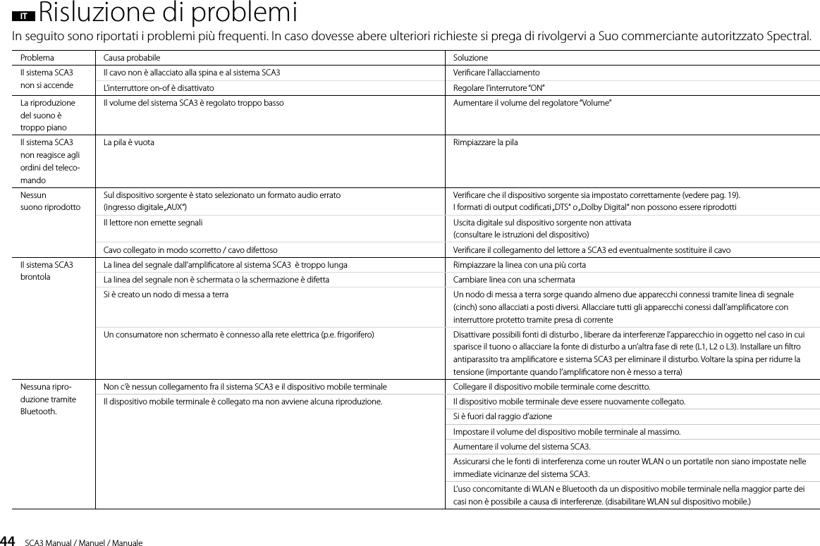 44    SCA3 Manual / Manuel / ManualeProblema Causa probabile SoluzioneIl sistema SCA3 non si accendeIl cavo non &egrave; allacciato alla spina e al sistema SCA3 Vericare l&rsquo;allacciamentoL&rsquo;interruttore on-of &egrave; disattivato Regolare l&rsquo;interrutore &ldquo;ON&rdquo;La riproduzione del suono &egrave; troppo pianoIl volume del sistema SCA3 &egrave; regolato troppo basso Aumentare il volume del regolatore &ldquo;Volume&rdquo;Il sistema SCA3 non reagisce agli ordini del teleco-mandoLa pila &egrave; vuota Rimpiazzare la pilaNessunsuono riprodottoSul dispositivo sorgente &egrave; stato selezionato un formato audio errato (ingresso  digitale &bdquo;AUX&ldquo;)Vericare che il dispositivo sorgente sia impostato correttamente (vedere pag. 19). I formati di output codicati &bdquo;DTS&ldquo; o &bdquo;Dolby Digital&ldquo; non possono essere riprodottiIl lettore non emette segnali Uscita digitale sul dispositivo sorgente non attivata (consultare le istruzioni del dispositivo)Cavo collegato in modo scorretto / cavo difettoso Vericare il collegamento del lettore a SCA3 ed eventualmente sostituire il cavoIl sistema SCA3 brontolaLa linea del segnale dall&rsquo;amplicatore al sistema SCA3  &egrave; troppo lunga Rimpiazzare la linea con una pi&ugrave; cortaLa linea del segnale non &egrave; schermata o la schermazione &egrave; difetta Cambiare linea con una schermataSi &egrave; creato un nodo di messa a terra  Un nodo di messa a terra sorge quando almeno due apparecchi connessi tramite linea di segnale (cinch) sono allacciati a posti diversi. Allacciare tutti gli apparecchi conessi dall&rsquo;amplicatore con interruttore protetto tramite presa di correnteUn consumatore non schermato &egrave; connesso alla rete elettrica (p.e. frigorifero) Disattivare possibili fonti di disturbo , liberare da interferenze l&rsquo;apparecchio in oggetto nel caso in cui sparisce il tuono o allacciare la fonte di disturbo a un&rsquo;altra fase di rete (L1, L2 o L3). Installare un ltro antiparassito tra amplicatore e sistema SCA3 per eliminare il disturbo. Voltare la spina per ridurre la tensione (importante quando l&rsquo;amplicatore non &egrave; messo a terra)Nessuna ripro-duzione tramite Bluetooth.Non c&rsquo;&egrave; nessun collegamento fra il sistema SCA3 e il dispositivo mobile terminale Collegare il dispositivo mobile terminale come descritto.Il dispositivo mobile terminale &egrave; collegato ma non avviene alcuna riproduzione. Il dispositivo mobile terminale deve essere nuovamente collegato.Si &egrave; fuori dal raggio d&rsquo;azioneImpostare il volume del dispositivo mobile terminale al massimo.Aumentare il volume del sistema SCA3.Assicurarsi che le fonti di interferenza come un router WLAN o un portatile non siano impostate nelle immediate vicinanze del sistema SCA3.L&rsquo;uso concomitante di WLAN e Bluetooth da un dispositivo mobile terminale nella maggior parte dei casi non &egrave; possibile a causa di interferenze. (disabilitare WLAN sul dispositivo mobile.)IT  Risluzione di problemiIn seguito sono riportati i problemi pi&ugrave; frequenti. In caso dovesse abere ulteriori richieste si prega di rivolgervi a Suo commerciante autoritzzato Spectral.