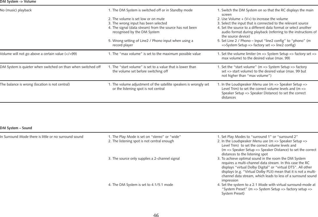 46DM System -> VolumeNo (music) playback  1. The DM System is switched off or in Standby mode  1. Switch the DM System on so that the RC displays the main        screen  2. The volume is set low or on mute  2. Use Volume + (V+) to increase the volume  3. The wrong input has been selected  3. Select the input that is connected to the relevant source  4. The signal (data stream) from the source has not been   4. Set the source to a different data format or select another      recognised by the DM System    audio format during playback (referring to the instructions of        the source device)   5. Wrong setting of Line2 / Phono input when using a   5. Set Line 2 / Phono &ndash; Input &ldquo;line2 config&rdquo; to &ldquo;phono&rdquo; (m      record player    =>System Setup => factory set => line2 config)   Volume will not go above a certain value (</=99)  1. The &ldquo;max volume&rdquo; is set to the maximum possible value  1. Set the volume limiter (m => System Setup => factory set =>          max volume) to the desired value (max. 99)DM System is quieter when switched on than when switched off  1. The &ldquo;start volume&rdquo; is set to a value that is lower than   1. Set the &ldquo;start volume&rdquo; (m => System Setup => factory      the volume set before switching off    set => start volume) to the desired value (max. 99 but          not higher than &ldquo;max volume&rdquo;)The balance is wrong (location is not central)  1. The volume adjustment of the satellite speakers is wrongly set   1. In the Loudspeaker Menu use (m => Speaker Setup =>      or the listening spot is not central    Level Trim) to set the correct volume levels and (m =>         Speaker Setup => Speaker Distance) to set the correct        distances   DM System &ndash; SoundIn Surround Mode there is little or no surround sound  1. The Play Mode is set on &ldquo;stereo&rdquo; or &ldquo;wide&rdquo;  1. Set Play Modes to &ldquo;surround 1&rdquo; or &ldquo;surround 2&rdquo;  2. The listening spot is not central enough  2. In the Loudspeaker Menu use (m => Speaker Setup =>         Level Trim)  to set the correct volume levels and         (m => Speaker Setup => Speaker Distance) to set the correct          distances to the listening spot  3. The source only supplies a 2-channel signal  3. To achieve optimal sound in the room the DM System          requires a multi-channel data stream. In this case the RC          displays &ldquo;virtual Dolby Digital&rdquo; or &ldquo;virtual DTS&rdquo;. All other          displays (e.g. &ldquo;Virtual Dolby PLII) mean that it is not a multi-         channel data stream, which leads to less of a surround sound        impression  4. The DM System is set to 4.1/5.1 mode  4. Set the system to a 2.1 Mode with virtual surround-mode at          &ldquo;System Preset&rdquo; (m => System Setup => factory setup =>        System Preset)