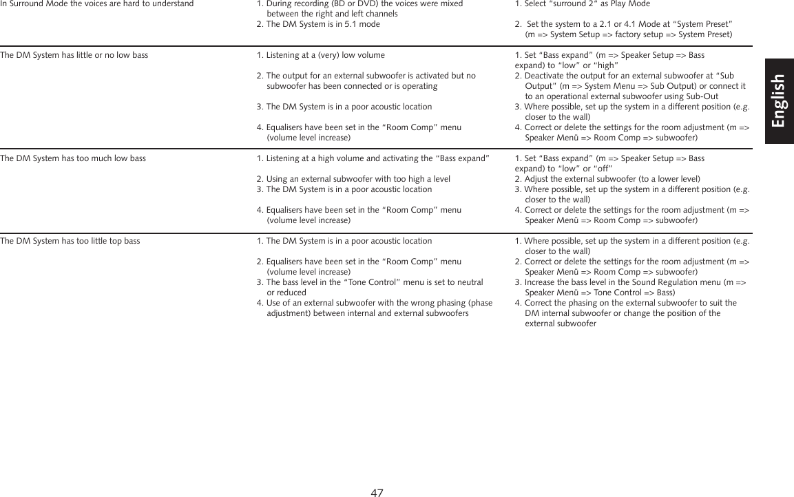 47DeutschEnglishFran&ccedil;aisEspagnolIn Surround Mode the voices are hard to understand  1. During recording (BD or DVD) the voices were mixed   1. Select &ldquo;surround 2&ldquo; as Play Mode    between the right and left channels  2. The DM System is in 5.1 mode  2.  Set the system to a 2.1 or 4.1 Mode at &ldquo;System Preset&rdquo;         (m => System Setup => factory setup => System Preset)The DM System has little or no low bass  1. Listening at a (very) low volume  1. Set &ldquo;Bass expand&rdquo; (m => Speaker Setup => Bass          expand) to &ldquo;low&rdquo; or &ldquo;high&rdquo;  2. The output for an external subwoofer is activated but no   2. Deactivate the output for an external subwoofer at &ldquo;Sub      subwoofer has been connected or is operating    Output&rdquo; (m => System Menu => Sub Output) or connect it          to an operational external subwoofer using Sub-Out  3. The DM System is in a poor acoustic location  3. Where possible, set up the system in a different position (e.g.          closer to the wall)  4. Equalisers have been set in the &ldquo;Room Comp&rdquo; menu   4. Correct or delete the settings for the room adjustment (m =>      (volume level increase)    Speaker Men&uuml; => Room Comp => subwoofer)The DM System has too much low bass  1. Listening at a high volume and activating the &ldquo;Bass expand&rdquo;  1. Set &ldquo;Bass expand&rdquo; (m => Speaker Setup => Bass          expand) to &ldquo;low&rdquo; or &ldquo;off&rdquo;  2. Using an external subwoofer with too high a level  2. Adjust the external subwoofer (to a lower level)  3. The DM System is in a poor acoustic location  3. Where possible, set up the system in a different position (e.g.          closer to the wall)  4. Equalisers have been set in the &ldquo;Room Comp&rdquo; menu   4. Correct or delete the settings for the room adjustment (m =>      (volume level increase)    Speaker Men&uuml; => Room Comp => subwoofer)              The DM System has too little top bass  1. The DM System is in a poor acoustic location  1. Where possible, set up the system in a different position (e.g.          closer to the wall)  2. Equalisers have been set in the &ldquo;Room Comp&rdquo; menu   2. Correct or delete the settings for the room adjustment (m =>      (volume level increase)    Speaker Men&uuml; => Room Comp => subwoofer)     3. The bass level in the &ldquo;Tone Control&rdquo; menu is set to neutral  3. Increase the bass level in the Sound Regulation menu (m =>      or reduced    Speaker Men&uuml; => Tone Control => Bass)  4. Use of an external subwoofer with the wrong phasing (phase   4. Correct the phasing on the external subwoofer to suit the      adjustment) between internal and external subwoofers    DM internal subwoofer or change the position of the       external subwoofer   
