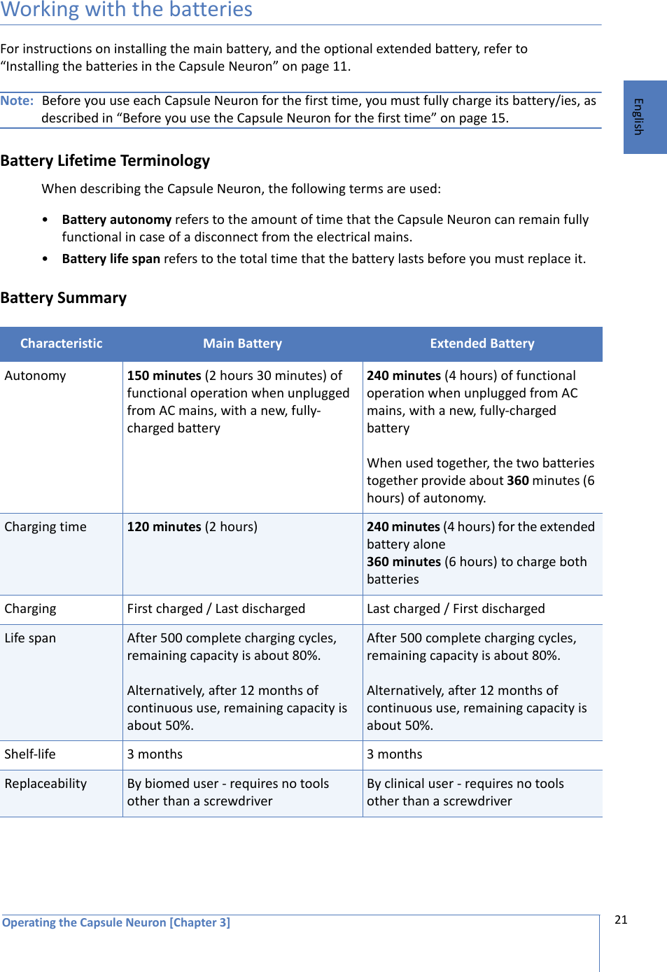 Operating the Capsule Neuron [Chapter 3] 21EnglishWorking with the batteriesFor instructions on installing the main battery, and the optional extended battery, refer to “Installing the batteries in the Capsule Neuron” on page 11.Note: Before you use each Capsule Neuron for the first time, you must fully charge its battery/ies, as described in “Before you use the Capsule Neuron for the first time” on page 15. Battery Lifetime TerminologyWhen describing the Capsule Neuron, the following terms are used:•Battery autonomy refers to the amount of time that the Capsule Neuron can remain fully functional in case of a disconnect from the electrical mains. •Battery life span refers to the total time that the battery lasts before you must replace it. Battery SummaryCharacteristic Main Battery Extended BatteryAutonomy 150 minutes (2 hours 30 minutes) of functional operation when unplugged from AC mains, with a new, fully-charged battery240 minutes (4 hours) of functional operation when unplugged from AC mains, with a new, fully-charged batteryWhen used together, the two batteries together provide about 360 minutes (6 hours) of autonomy.Charging time 120 minutes (2 hours) 240 minutes (4 hours) for the extended battery alone360 minutes (6 hours) to charge both batteriesCharging First charged / Last discharged Last charged / First dischargedLife span After 500 complete charging cycles, remaining capacity is about 80%.Alternatively, after 12 months of continuous use, remaining capacity is about 50%.After 500 complete charging cycles, remaining capacity is about 80%.Alternatively, after 12 months of continuous use, remaining capacity is about 50%.Shelf-life 3 months 3 monthsReplaceability By biomed user - requires no tools other than a screwdriverBy clinical user - requires no tools other than a screwdriver