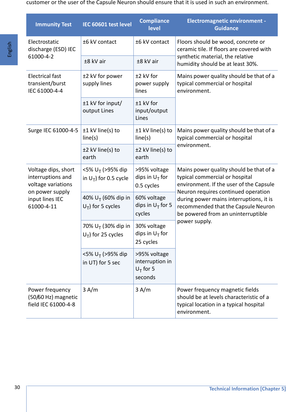 Technical Information [Chapter 5]30Englishcustomer or the user of the Capsule Neuron should ensure that it is used in such an environment. Immunity Test IEC 60601 test level Compliance levelElectromagnetic environment - GuidanceElectrostatic discharge (ESD) IEC 61000-4-2±6 kV contact ±6 kV contact Floors should be wood, concrete or ceramic tile. If floors are covered with synthetic material, the relative humidity should be at least 30%. ±8 kV air  ±8 kV airElectrical fast transient/burst IEC 61000-4-4±2 kV for power supply lines±2 kV for power supply linesMains power quality should be that of a typical commercial or hospital environment.±1 kV for input/output Lines±1 kV for input/output LinesSurge IEC 61000-4-5 ±1 kV line(s) to line(s)±1 kV line(s) to line(s)Mains power quality should be that of a typical commercial or hospital environment.±2 kV line(s) to earth±2 kV line(s) to earthVoltage dips, short interruptions and voltage variations on power supply input lines IEC 61000-4-11&lt;5% UT (&gt;95% dip in UT) for 0.5 cycle&gt;95% voltage dips in UT for 0.5 cyclesMains power quality should be that of a typical commercial or hospital environment. If the user of the Capsule Neuron requires continued operation during power mains interruptions, it is recommended that the Capsule Neuron be powered from an uninterruptible power supply.40% UT (60% dip in UT) for 5 cycles60% voltage dips in UT for 5 cycles70% UT (30% dip in UT) for 25 cycles30% voltage dips in UT for 25 cycles&lt;5% UT (&gt;95% dip in UT) for 5 sec&gt;95% voltage interruption in UT for 5 secondsPower frequency (50/60 Hz) magnetic field IEC 61000-4-83 A/m 3 A/m Power frequency magnetic fields should be at levels characteristic of a typical location in a typical hospital environment.