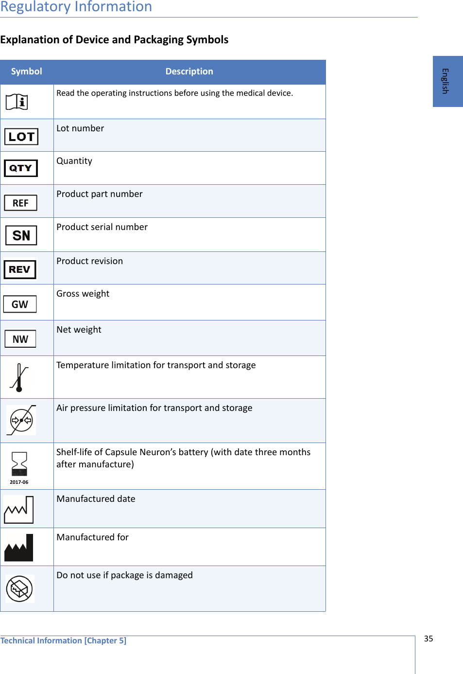 Technical Information [Chapter 5] 35EnglishRegulatory InformationExplanation of Device and Packaging SymbolsSymbol DescriptionRead the operating instructions before using the medical device. Lot numberQuantityProduct part numberProduct serial numberProduct revisionGross weightNet weightTemperature limitation for transport and storageAir pressure limitation for transport and storageShelf-life of Capsule Neuron’s battery (with date three months after manufacture)Manufactured dateManufactured forDo not use if package is damaged2017-06