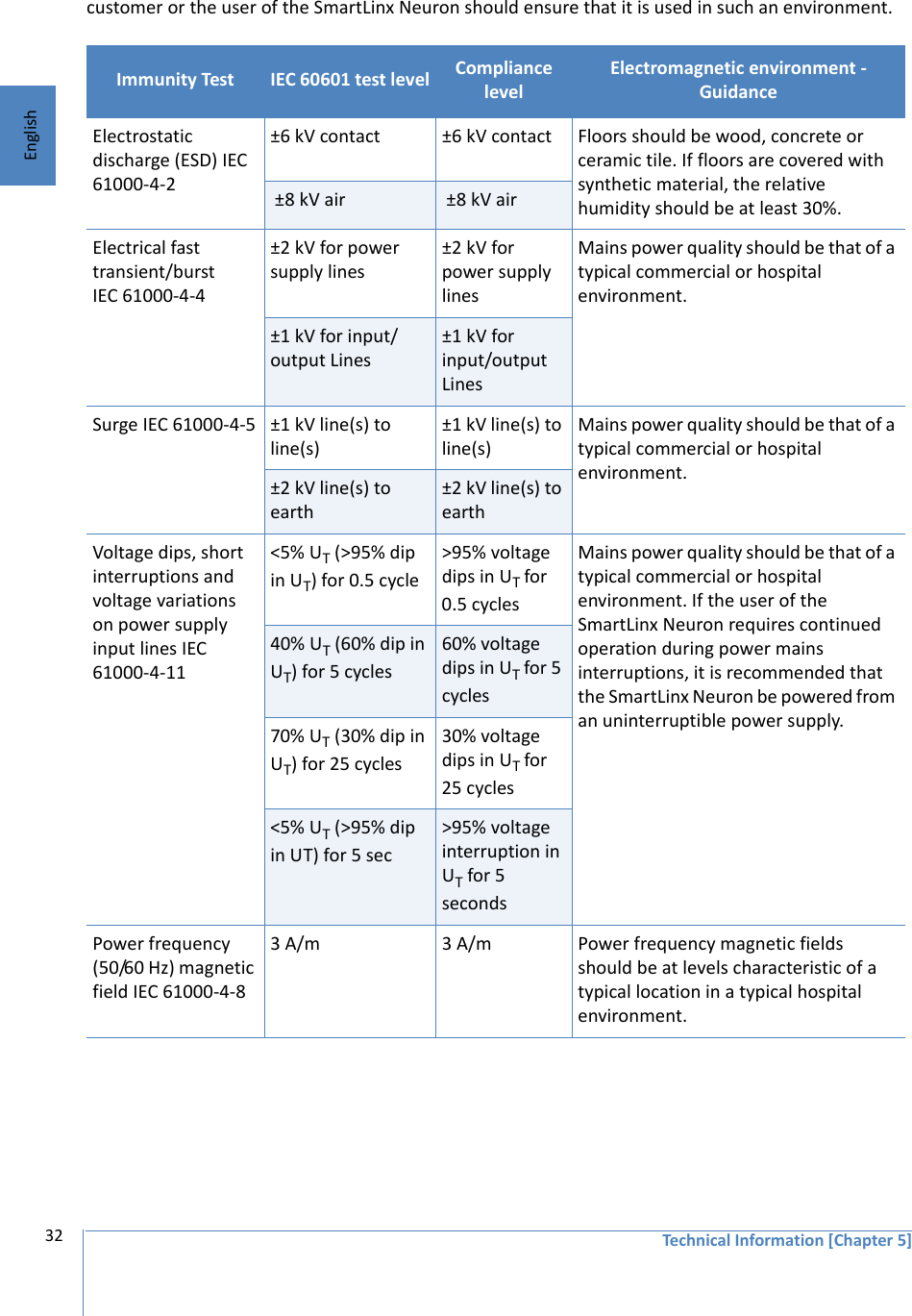 Technical Information [Chapter 5]32Englishcustomer or the user of the SmartLinx Neuron should ensure that it is used in such an environment. Immunity Test IEC 60601 test level Compliance levelElectromagnetic environment - GuidanceElectrostatic discharge (ESD) IEC 61000-4-2±6 kV contact ±6 kV contact Floors should be wood, concrete or ceramic tile. If floors are covered with synthetic material, the relative humidity should be at least 30%. ±8 kV air  ±8 kV airElectrical fast transient/burst IEC 61000-4-4±2 kV for power supply lines±2 kV for power supply linesMains power quality should be that of a typical commercial or hospital environment.±1 kV for input/output Lines±1 kV for input/output LinesSurge IEC 61000-4-5 ±1 kV line(s) to line(s)±1 kV line(s) to line(s)Mains power quality should be that of a typical commercial or hospital environment.±2 kV line(s) to earth±2 kV line(s) to earthVoltage dips, short interruptions and voltage variations on power supply input lines IEC 61000-4-11&lt;5% UT (&gt;95% dip in UT) for 0.5 cycle&gt;95% voltage dips in UT for 0.5 cyclesMains power quality should be that of a typical commercial or hospital environment. If the user of the SmartLinx Neuron requires continued operation during power mains interruptions, it is recommended that the SmartLinx Neuron be powered from an uninterruptible power supply.40% UT (60% dip in UT) for 5 cycles60% voltage dips in UT for 5 cycles70% UT (30% dip in UT) for 25 cycles30% voltage dips in UT for 25 cycles&lt;5% UT (&gt;95% dip in UT) for 5 sec&gt;95% voltage interruption in UT for 5 secondsPower frequency (50/60 Hz) magnetic field IEC 61000-4-83 A/m 3 A/m Power frequency magnetic fields should be at levels characteristic of a typical location in a typical hospital environment.