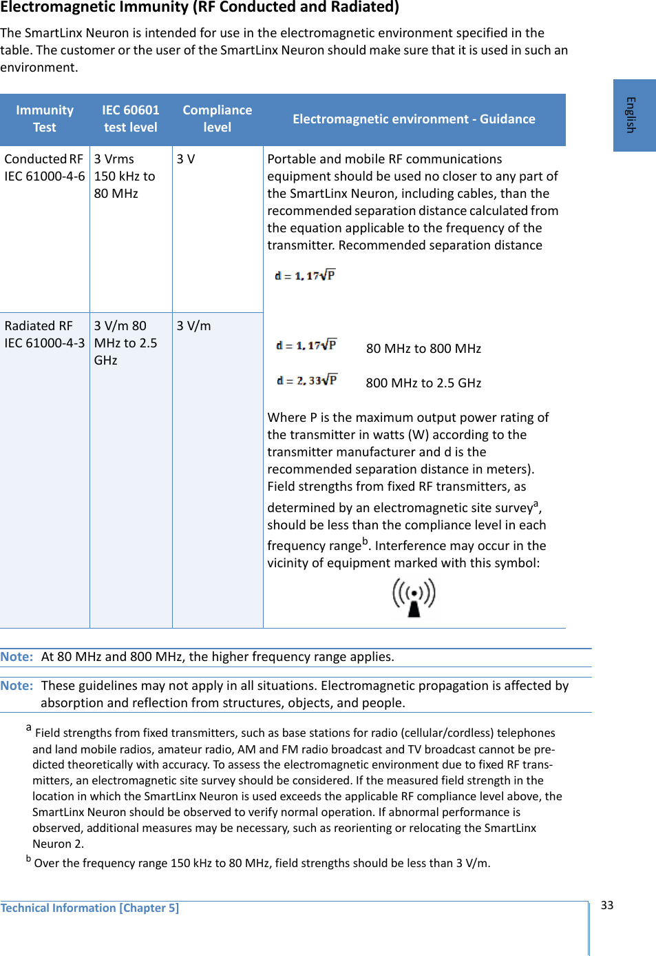 Technical Information [Chapter 5] 33EnglishElectromagnetic Immunity (RF Conducted and Radiated)The SmartLinx Neuron is intended for use in the electromagnetic environment specified in the table. The customer or the user of the SmartLinx Neuron should make sure that it is used in such an environment.Note: At 80 MHz and 800 MHz, the higher frequency range applies.Note: These guidelines may not apply in all situations. Electromagnetic propagation is affected by absorption and reflection from structures, objects, and people.a Field strengths from fixed transmitters, such as base stations for radio (cellular/cordless) telephones and land mobile radios, amateur radio, AM and FM radio broadcast and TV broadcast cannot be pre-dicted theoretically with accuracy. To assess the electromagnetic environment due to fixed RF trans-mitters, an electromagnetic site survey should be considered. If the measured field strength in the location in which the SmartLinx Neuron is used exceeds the applicable RF compliance level above, the SmartLinx Neuron should be observed to verify normal operation. If abnormal performance is observed, additional measures may be necessary, such as reorienting or relocating the SmartLinx Neuron 2.b Over the frequency range 150 kHz to 80 MHz, field strengths should be less than 3 V/m.Immunity TestIEC 60601 test levelCompliance level Electromagnetic environment - GuidanceConducted RF IEC 61000-4-63 Vrms 150 kHz to 80 MHz3 V Portable and mobile RF communications equipment should be used no closer to any part of the SmartLinx Neuron, including cables, than the recommended separation distance calculated from the equation applicable to the frequency of the transmitter. Recommended separation distance 80 MHz to 800 MHz800 MHz to 2.5 GHzWhere P is the maximum output power rating of the transmitter in watts (W) according to the transmitter manufacturer and d is the recommended separation distance in meters). Field strengths from fixed RF transmitters, as determined by an electromagnetic site surveya, should be less than the compliance level in each frequency rangeb. Interference may occur in the vicinity of equipment marked with this symbol:Radiated RF IEC 61000-4-33 V/m 80 MHz to 2.5 GHz3 V/m