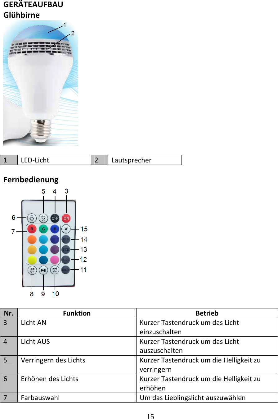 15  GERÄTEAUFBAUGlühbirne1LED‐Licht2LautsprecherFernbedienungNr.FunktionBetrieb3LichtANKurzerTastendruckumdasLichteinzuschalten4LichtAUSKurzerTastendruckumdasLichtauszuschalten5VerringerndesLichts KurzerTastendruckumdieHelligkeitzuverringern6ErhöhendesLichtsKurzerTastendruckumdieHelligkeitzuerhöhen7FarbauswahlUmdasLieblingslichtauszuwählen