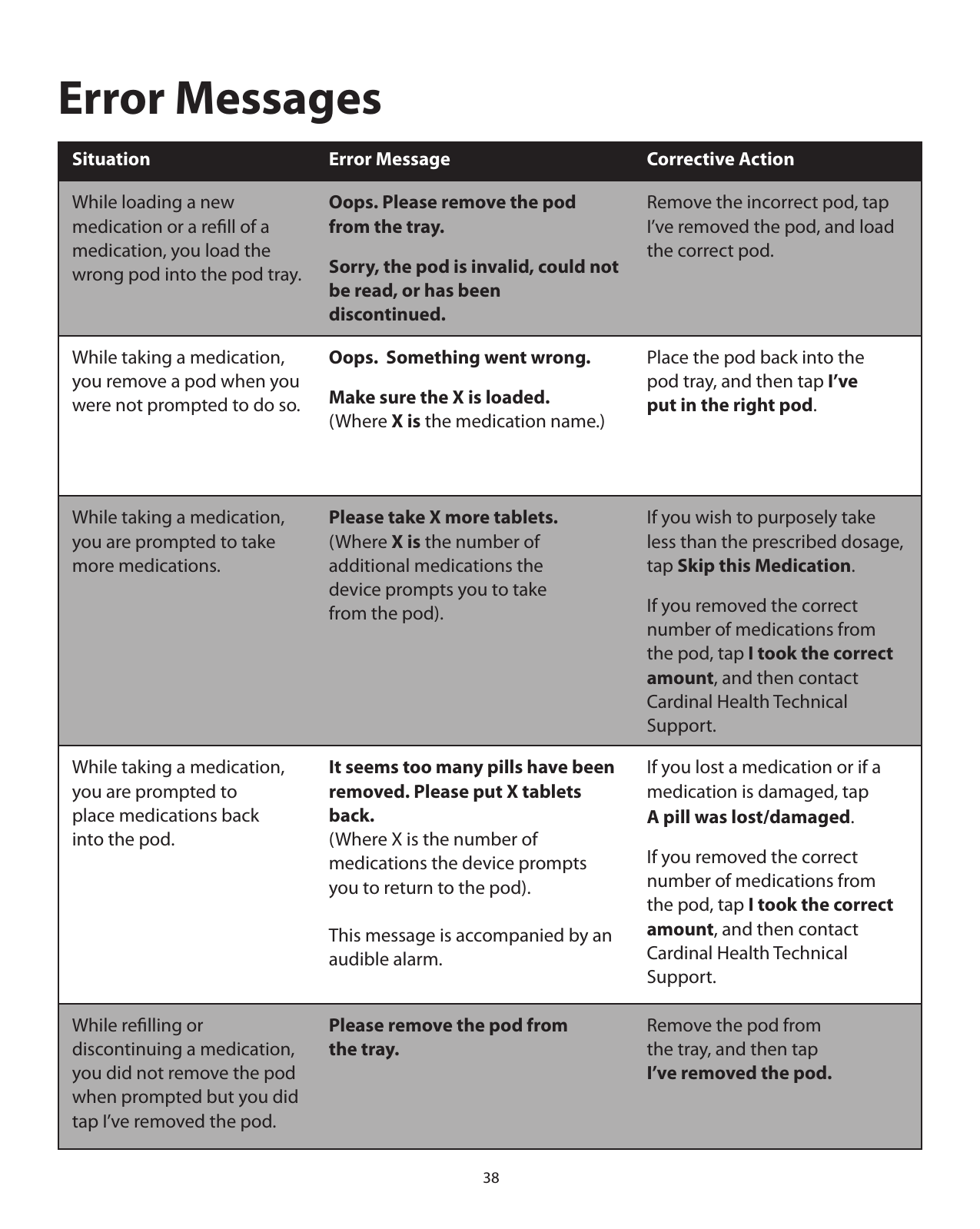 38Error MessagesSituation Error Message Corrective ActionWhile loading a new  medication or a reﬁll of a medication, you load the wrong pod into the pod tray.Oops. Please remove the pod from the tray.Sorry, the pod is invalid, could not be read, or has been discontinued.Remove the incorrect pod, tap I’ve removed the pod, and load the correct pod.While taking a medication, you remove a pod when you were not prompted to do so.Oops.  Something went wrong.Make sure the X is loaded.(Where X is the medication name.)Place the pod back into the pod tray, and then tap I’ve put in the right pod. While taking a medication, you are prompted to take more medications.Please take X more tablets. (Where X is the number of  additional medications the  device prompts you to take from the pod).If you wish to purposely take less than the prescribed dosage, tap Skip this Medication.If you removed the correct number of medications from the pod, tap I took the correct amount, and then contact  Cardinal Health Technical Support.While taking a medication,  you are prompted to place medications back into the pod.It seems too many pills have been removed. Please put X tablets back.(Where X is the number of  medications the device prompts you to return to the pod).This message is accompanied by an audible alarm.If you lost a medication or if a medication is damaged, tap  A pill was lost/damaged.If you removed the correct number of medications from the pod, tap I took the correct amount, and then contact Cardinal Health Technical  Support.While reﬁlling or  discontinuing a medication, you did not remove the pod when prompted but you did tap I’ve removed the pod.Please remove the pod from the tray.Remove the pod from the tray, and then tap  I’ve removed the pod.
