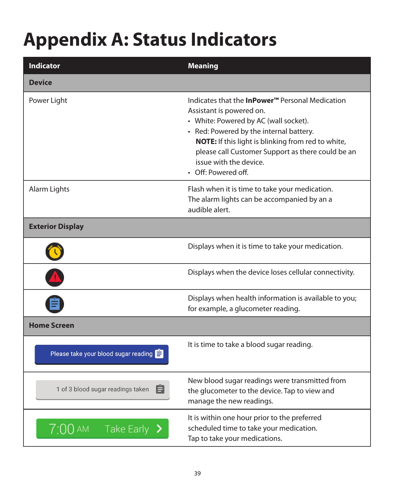 39Appendix A: Status IndicatorsIndicator MeaningDevicePower Light Indicates that the InPower™ Personal Medication Assistant is powered on.•   White: Powered by AC (wall socket).•   Red: Powered by the internal battery.NOTE: If this light is blinking from red to white, please call Customer Support as there could be an issue with the device.•   Oﬀ: Powered oﬀ.Alarm Lights Flash when it is time to take your medication.  The alarm lights can be accompanied by an a audible alert.Exterior DisplayDisplays when it is time to take your medication.Displays when the device loses cellular connectivity.Displays when health information is available to you; for example, a glucometer reading.Home ScreenIt is time to take a blood sugar reading.New blood sugar readings were transmitted from the glucometer to the device. Tap to view and manage the new readings.It is within one hour prior to the preferred scheduled time to take your medication.  Tap to take your medications.