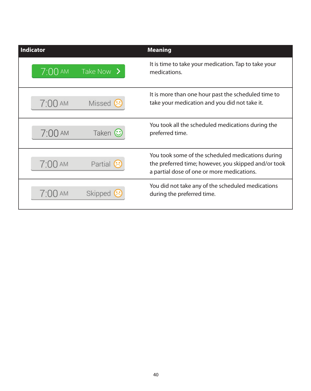 40Indicator MeaningIt is time to take your medication. Tap to take your medications.It is more than one hour past the scheduled time to take your medication and you did not take it.You took all the scheduled medications during the preferred time.You took some of the scheduled medications during the preferred time; however, you skipped and/or took a partial dose of one or more medications.You did not take any of the scheduled medications during the preferred time.