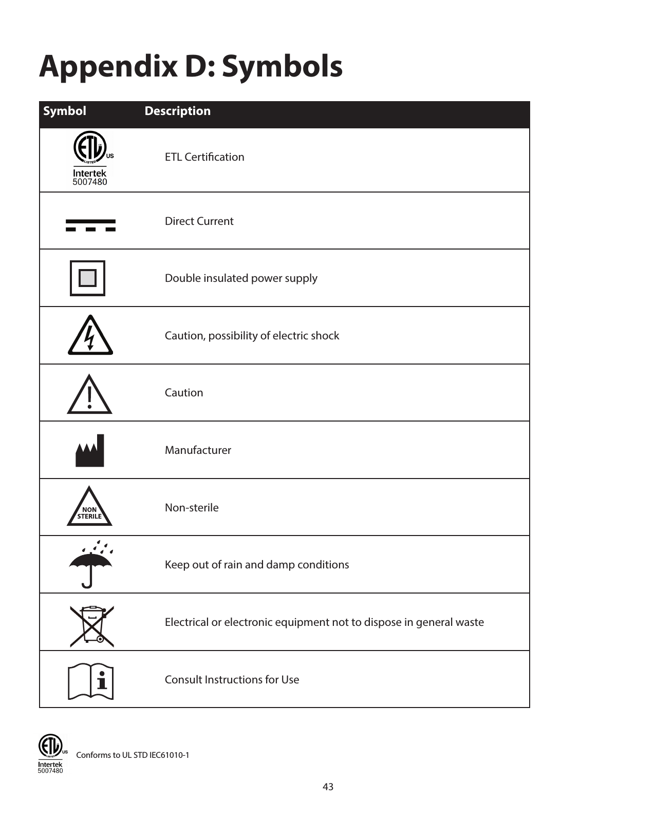 43Appendix D: SymbolsSymbol DescriptionETL CertiﬁcationDirect CurrentDouble insulated power supplyCaution, possibility of electric shockCautionManufacturerNon-sterileKeep out of rain and damp conditionsElectrical or electronic equipment not to dispose in general wasteConsult Instructions for UseConforms to UL STD IEC61010-150074805007480