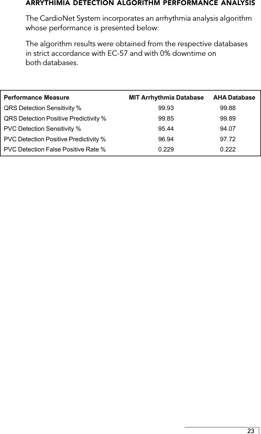 23ARRYTHIMIA DETECTION ALGORITHM PERFORMANCE ANALYSISThe CardioNet System incorporates an arrhythmia analysis algorithmwhose performance is presented below:The algorithm results were obtained from the respective databasesin strict accordance with EC-57 and with 0% downtime onboth databases.Performance Measure MIT Arrhythmia Database AHA DatabaseQRS Detection Sensitivity %                 99.93     99.88QRS Detection Positive Predictivity %                 99.85     99.89PVC Detection Sensitivity %                 95.44     94.07PVC Detection Positive Predictivity %                 96.94     97.72PVC Detection False Positive Rate %                 0.229     0.222