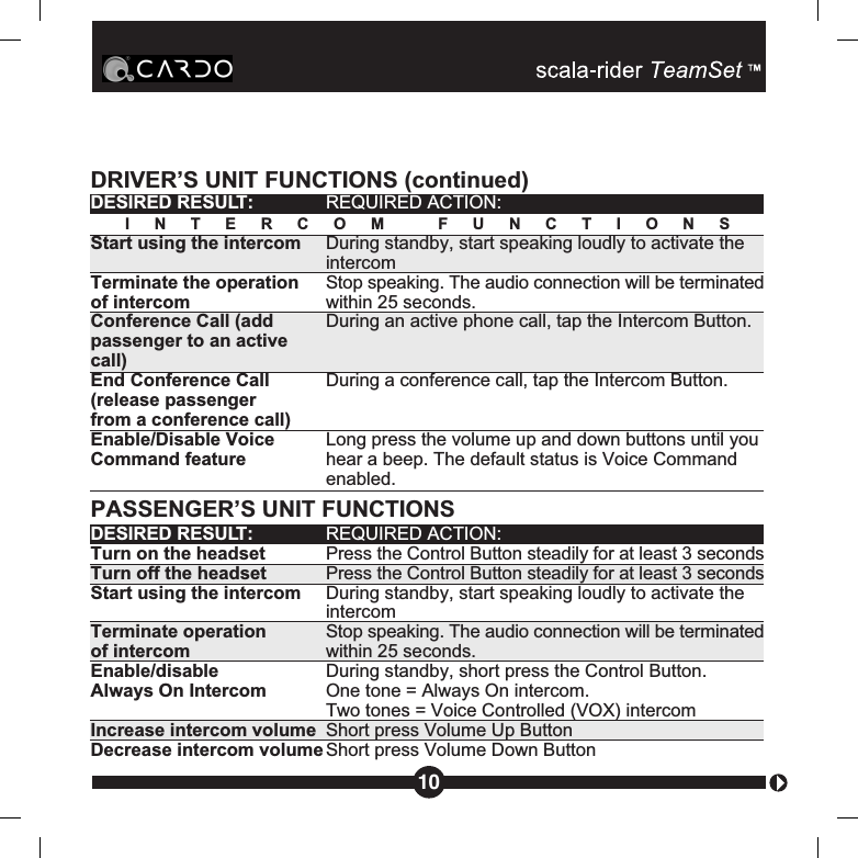 DRIVER’S UNIT FUNCTIONS (continued)DESIRED RESULT: REQUIRED ACTION:INTERCOM FUNCTIONSStart using the intercom During standby, start speaking loudly to activate theintercomTerminate the operation  Stop speaking. The audio connection will be terminatedof intercom within 25 seconds.Conference Call (add During an active phone call, tap the Intercom Button.passenger to an activecall)End Conference Call During a conference call, tap the Intercom Button.(release passengerfrom a conference call)Enable/Disable Voice Long press the volume up and down buttons until youCommand feature hear a beep. The default status is Voice Commandenabled.PASSENGER’S UNIT FUNCTIONSDESIRED RESULT: REQUIRED ACTION:Turn on the headset Press the Control Button steadily for at least 3 secondsTurn off the headset Press the Control Button steadily for at least 3 secondsStart using the intercom During standby, start speaking loudly to activate theintercomTerminate operation  Stop speaking. The audio connection will be terminatedof intercom within 25 seconds.Enable/disable  During standby, short press the Control Button.Always On Intercom One tone = Always On intercom.Two tones = Voice Controlled (VOX) intercomIncrease intercom volume Short press Volume Up ButtonDecrease intercom volume Short press Volume Down Button10
